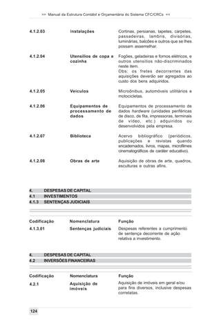 >> Manual da Estrutura Contábil e Orçamentária do Sistema CFC/CRCs <<



4.1.2.03               Instalações               Cortinas, persianas, tapetes, carpetes,
                                                 passadeiras, lambris, divisórias,
                                                 luminárias, balcões e outros que se lhes
                                                 possam assemelhar.

4.1.2.04               Utensílios de copa e      Fogões, geladeiras e fornos elétricos, e
                       cozinha                   outros utensílios não-discriminados
                                                 neste item.
                                                 Obs: os fretes decorrentes das
                                                 aquisições deverão ser agregados ao
                                                 custo dos bens adquiridos.

4.1.2.05               Veículos                  Microônibus, automóveis utilitários e
                                                 motocicletas.

4.1.2.06               Equipamentos de           Equipamentos de processamento de
                       processamento de          dados hardware (unidades periféricas
                       dados                     de disco, de fita, impressoras, terminais
                                                 de vídeo, etc.) adquiridos ou
                                                 desenvolvidos pela empresa.

4.1.2.07               Biblioteca                Acervo bibliográfico (periódicos,
                                                 publicações e revistas quando
                                                 encadernados, livros, mapas, microfilmes
                                                 cinematográficos de caráter educativo).

4.1.2.08               Obras de arte             Aquisição de obras de arte, quadros,
                                                 esculturas e outras afins.




4.       DESPESAS DE CAPITAL
4.1      INVESTIMENTOS
4.1.3    SENTENÇAS JUDICIAIS



Codificação            Nomenclatura              Função
4.1.3.01               Sentenças judiciais       Despesas referentes a cumprimento
                                                 de sentença decorrente de ação
                                                 relativa a investimento.


4.       DESPESAS DE CAPITAL
4.2      INVERSÕES FINANCEIRAS


Codificação            Nomenclatura              Função
4.2.1                  Aquisição de              Aquisição de imóveis em geral e/ou
                       imóveis                   para fins diversos, inclusive despesas
                                                 correlatas.



124
 