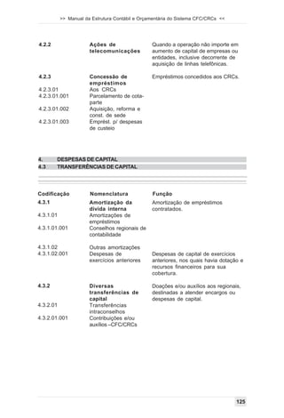 >> Manual da Estrutura Contábil e Orçamentária do Sistema CFC/CRCs <<




4.2.2                  Ações de                  Quando a operação não importe em
                       telecomunicações          aumento de capital de empresas ou
                                                 entidades, inclusive decorrente de
                                                 aquisição de linhas telefônicas.

4.2.3                  Concessão de              Empréstimos concedidos aos CRCs.
                       empréstimos
4.2.3.01               Aos CRCs
4.2.3.01.001           Parcelamento de cota-
                       parte
4.2.3.01.002           Aquisição, reforma e
                       const. de sede
4.2.3.01.003           Emprést. p/ despesas
                       de custeio




4.      DESPESAS DE CAPITAL
4.3     TRANSFERÊNCIAS DE CAPITAL




Codificação            Nomenclatura              Função
4.3.1                  Amortização da            Amortização de empréstimos
                       dívida interna            contratados.
4.3.1.01               Amortizações de
                       empréstimos
4.3.1.01.001           Conselhos regionais de
                       contabilidade

4.3.1.02               Outras amortizações
4.3.1.02.001           Despesas de               Despesas de capital de exercícios
                       exercícios anteriores     anteriores, nos quais havia dotação e
                                                 recursos financeiros para sua
                                                 cobertura.

4.3.2                  Diversas                  Doações e/ou auxílios aos regionais,
                       transferências de         destinadas a atender encargos ou
                       capital                   despesas de capital.
4.3.2.01               Transferências
                       intraconselhos
4.3.2.01.001           Contribuições e/ou
                       auxílios –CFC/CRCs




                                                                                   125
 