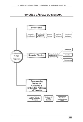 >> Manual da Estrutura Contábil e Orçamentária do Sistema CFC/CRCs <<




        FUNÇÕES BÁSICAS DO SISTEMA




                                                                        195
 