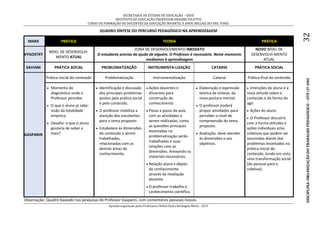 SECRETARIA DE ESTADO DE EDUCAÇÃO – SEED
INSTITUTO DE EDUCAÇÃO PROFESSOR ERASMO PILOTTO
CURSO DE FORMAÇÃO DE DOCENTES DA EDUCAÇÃO INFANTIL E ANOS INICIAIS DO ENS. FUND.
Apostila organizada pelos Professores Helton Real e Rosângela Menta - 2015
DISCIPLINA:ORGANIZAÇÃODOTRABALHOPEDAGÓGICO–OTP/2ºANO32
QUADRO SÍNTESE DO PERCURSO PEDAGÓGICO NA APRENDIZAGEM
MARX PRÁTICA TEORIA PRÁTICA
VYGOSTKY
NÍVEL DE DESENVOLVI-
MENTO ATUAL
ZONA DE DESENVOLVIMENTO IMEDIATO
O estudante precisa da ajuda de alguém. O Professor é necessário. Neste momento
mediamos à aprendizagem
NOVO NÍVEL DE
DESENVOLVI-MENTO
ATUAL
SAVIANI PRÁTICA SOCIAL PROBLEMATIZAÇÃO INSTRUMENTA-LIZAÇÃO CATARSE PRÁTICA SOCIAL
GASPARIN
Prática inicial do conteúdo Problematização Instrumentalização Catarse Prática final do conteúdo
 Momento do
diagnóstico onde o
Professor percebe:
 O que o aluno já sabe:
visão da totalidade
empírica.
 Desafio: o que o aluno
gostaria de saber a
mais?
 Identificação e discussão
dos principais problemas
postos pela prática social
e pelo conteúdo.
 O professor mobiliza a
atenção dos estudantes
para o tema proposto.
 Estabelece as dimensões
do conteúdo a serem
trabalhadas,
relacionadas com as
demais áreas do
conhecimento.
 Ações docentes e
discentes para
construção do
conhecimento.
 Passo a passo da aula,
com as atividades a
serem realizadas; como
as questões principais
levantadas na
problematização serão
trabalhadas e suas
relações com as
dimensões. Anexando os
materiais necessários.
 Relação aluno x objeto
do conhecimento
através da mediação
docente.
 O professor trabalha o
conhecimento científico.
 Elaboração e expressão
teórica da síntese, da
nova postura mental.
 O professor poderá
propor atividades para
perceber o nível de
compreensão do tema
proposto.
 Avaliação: deve atender
às dimensões e aos
objetivos.
 Intenções do aluno e a
nova atitude sobre o
conteúdo e da forma de
agir.
 Ações do aluno.
 O Professor discutirá
com a turma atitudes e
ações individuais e/ou
coletivas que podem ser
assumidas diante dos
problemas levantados na
prática inicial do
conteúdo, tendo em vista
uma transformação social
(do pessoal para o
coletivo).
Observação: Quadro baseado nas pesquisas do Professor Gasparin, com comentários pessoais nossos.
 