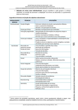 SECRETARIA DE ESTADO DE EDUCAÇÃO – SEED
INSTITUTO DE EDUCAÇÃO PROFESSOR ERASMO PILOTTO
CURSO DE FORMAÇÃO DE DOCENTES DA EDUCAÇÃO INFANTIL E ANOS INICIAIS DO ENS. FUND.
Apostila organizada pelos Professores Helton Real e Rosângela Menta - 2015
DISCIPLINA:ORGANIZAÇÃODOTRABALHOPEDAGÓGICO–OTP/2ºANO46
— Métodos de ensino sócio individualizado: procura equilibrar a ação grupal e o esforço
individual, no sentido de promover a adaptação4
do ensino ao educando e o ajustamento
deste ao meio social.
Sugestão de técnicas em função dos objetivos educacionais:
MODALIDADES
BÁSICAS
TÉCNICAS APLICAÇÕES
Individualizado Estudo Dirigido Estimular método de estudo e pensamento reflexivo.
Levar a autonomia intelectual.
Atender a recuperação de estudos.
Ensino por fichas Revisão e enriquecimento de conteúdos
Instrução programada Apresentação de informações em pequenas etapas e
seq46onsequêngica.
Fornece recompensa imediata e reforço.
Permite que o aluno caminhe no seu ritmo próprio.
Ensino por módulos Leva o estudante a responsabilidade no desempenho das
tarefas propostas.
Propõe ao aluno os objetivos a serem atingidos e variadas
atividades para alcançar esses objetivos.
Socializado Discussão em
pequenos grupos
Estudo de casos
Troca de idéias e opiniões face a face.
Resolução de problemas.
Busca de informações.
Tomada de decisões.
Discussão 66 ou
Phillips 66
Revisão de assuntos.
Estímulo à ação.
Troca de idéias e conclusão
Painel Definir pontos de acordo e desacordo.
Debate, consenso e atitudes diferentes (assuntos
polêmicos)
Painel Integrado Troca de informações.
Integração total (das partes num todo).
Novas oportunidades de relacionamento.
Grupo de cochicho Máximo de participação individual.
Troca de informações.
Funciona como meio de incentivação.
Facilita a reflexão.
Discussão dirigida Solução conjunta de problemas.
Participação de todos os
Brainstorming Criatividade (Ideias originais).
Participação total e livre.
Seminário Estudo aprofundado de um tema.
Coleta de informações e experiências.
Pesquisa, conhecimento global do tema.
Reflexão crítica.
4
Termo próprio da sociedade reprodutora, assim como o termo ajustamento utilizado a seguir, mas
adequando-se a atualidade, podemos trabalhar de forma crítica, participativa e transformadora.
 