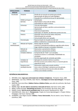 SECRETARIA DE ESTADO DE EDUCAÇÃO – SEED
INSTITUTO DE EDUCAÇÃO PROFESSOR ERASMO PILOTTO
CURSO DE FORMAÇÃO DE DOCENTES DA EDUCAÇÃO INFANTIL E ANOS INICIAIS DO ENS. FUND.
Apostila organizada pelos Professores Helton Real e Rosângela Menta - 2015
DISCIPLINA:ORGANIZAÇÃODOTRABALHOPEDAGÓGICO–OTP/2ºANO47
MODALIDADES
BÁSICAS
TÉCNICAS APLICAÇÕES
Socializado Simpósio Divisão de um assunto em partes para estudo.
Apresentação de idéias de modo fidedigno.
O grupão faz a conferência do que foi apresentado.
GVGO ou Grupo na
Berlinda
Verbalização.
Objetividade na discussão de idéias.
Capacidade de análise e síntese.
Entrevista Troca de informações.
Apresentação de fatos, opiniões e pronunciamentos
importantes.
Diálogo Intercomunicação direta.
Exploração, em detalhe, de diferentes pontos de vista.
Palestra Exposição menos formal de idéias relevantes.
Sistematização do conteúdo.
Comunicação direta com o grupão.
Dramatização Representação de situações da vida real.
Melhor rendimento e compreensão dos elementos.
Sócio-
individualizado
Método de Projetos Realiza algo de concreto.
Incentiva a resolução de problemas sugeridos pelos alunos.
Exige trabalho em grupo e atividades individuais.
Método de
problemas
Desenvolve o pensamento reflexivo.
Desenvolve o pensamento científico.
Unidades didáticas Compreensão do “todo” a ser estudado.
Incentivo ao aluno e a criatividade, flexibilidade nas
atividades.
Permite organização do conteúdo aprendido.
Unidades de
Experiências
Aplicação do conceitos teóricos na prática.
Permite ao aluno uma análise crítica e a reconstrução da
experiência social.
Pesquisa como
atividade discente
Desenvolve o gosto pelo estudo científico.
Leva o aluno a distinguir a pesquisa pura da aplicada.
Utiliza-se de diversas técnicas de coleta de dados.
Utiliza-se do método científico.
REFERÊNCIAS BIBLIOGRÁFICAS:
1. ANTUNES, Celso. Jogos para estimulação das múltiplas inteligências. Petrópolis: Vozes, 2000.
2. BORDENAVE, Juan Díaz; PEREIRA, Adair Martins. Estratégias de Ensino-Aprendizagem. Petrópoliz:
Vozes, 1989.
3. MARTINS, Pura Lúcia Oliver. Didática Teórica e Didática Prática: para além do confronto. São Paulo:
Loyola, 1989.
4. MORIN, Edgar. Os sete saberes necessários à educação do futuro. São Paulo: Cortez, 2001.
5. NÉRICI, Imídeo Giuseppe. Metodologia do Ensino: uma introdução. São Paulo: Atlas, 1981.
6. RAMOS, Cosete. Sala de aula de qualidade total. Rio de Janeiro: Qualitymark Ed., 1995.
7. VASCONCELLOS, Celso dos S. Planejamento: Projeto de Ensino-Aprendizagem e Projeto Político-
Pedagógico. São Paulo: Libertad, 1999.
8. VILARINHO, Lúcia Regina Goulart. Didática: Temas Selecionados. Rio de Janeiro: Livros Técnicos e
Científicos, 1985.
 