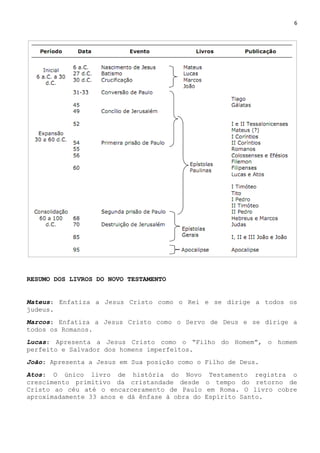 6
RESUMO DOS LIVROS DO NOVO TESTAMENTO
Mateus: Enfatiza a Jesus Cristo como o Rei e se dirige a todos os
judeus.
Marcos: Enfatiza a Jesus Cristo como o Servo de Deus e se dirige a
todos os Romanos.
Lucas: Apresenta a Jesus Cristo como o ―Filho do Homem‖, o homem
perfeito e Salvador dos homens imperfeitos.
João: Apresenta a Jesus em Sua posição como o Filho de Deus.
Atos: O único livro de história do Novo Testamento registra o
crescimento primitivo da cristandade desde o tempo do retorno de
Cristo ao céu até o encarceramento de Paulo em Roma. O livro cobre
aproximadamente 33 anos e dá ênfase à obra do Espírito Santo.
 