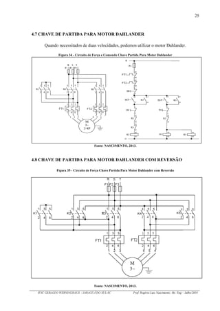 25
IFSC GERALDO WERNINGHAUS / JARAGUÁ DO SUL-SC Prof. Rogério Luiz Nascimento, Me. Eng – Julho/2016
4.7 CHAVE DE PARTIDA PARA MOTOR DAHLANDER
Quando necessitados de duas velocidades, podemos utilizar o motor Dahlander.
Figura 34 - Circuito de Força e Comando Chave Partida Para Motor Dahlander
Fonte: NASCIMENTO, 2013.
4.8 CHAVE DE PARTIDA PARA MOTOR DAHLANDER COM REVERSÃO
Figura 35 - Circuito de Força Chave Partida Para Motor Dahlander com Reversão
Fonte: NASCIMENTO, 2013.
 