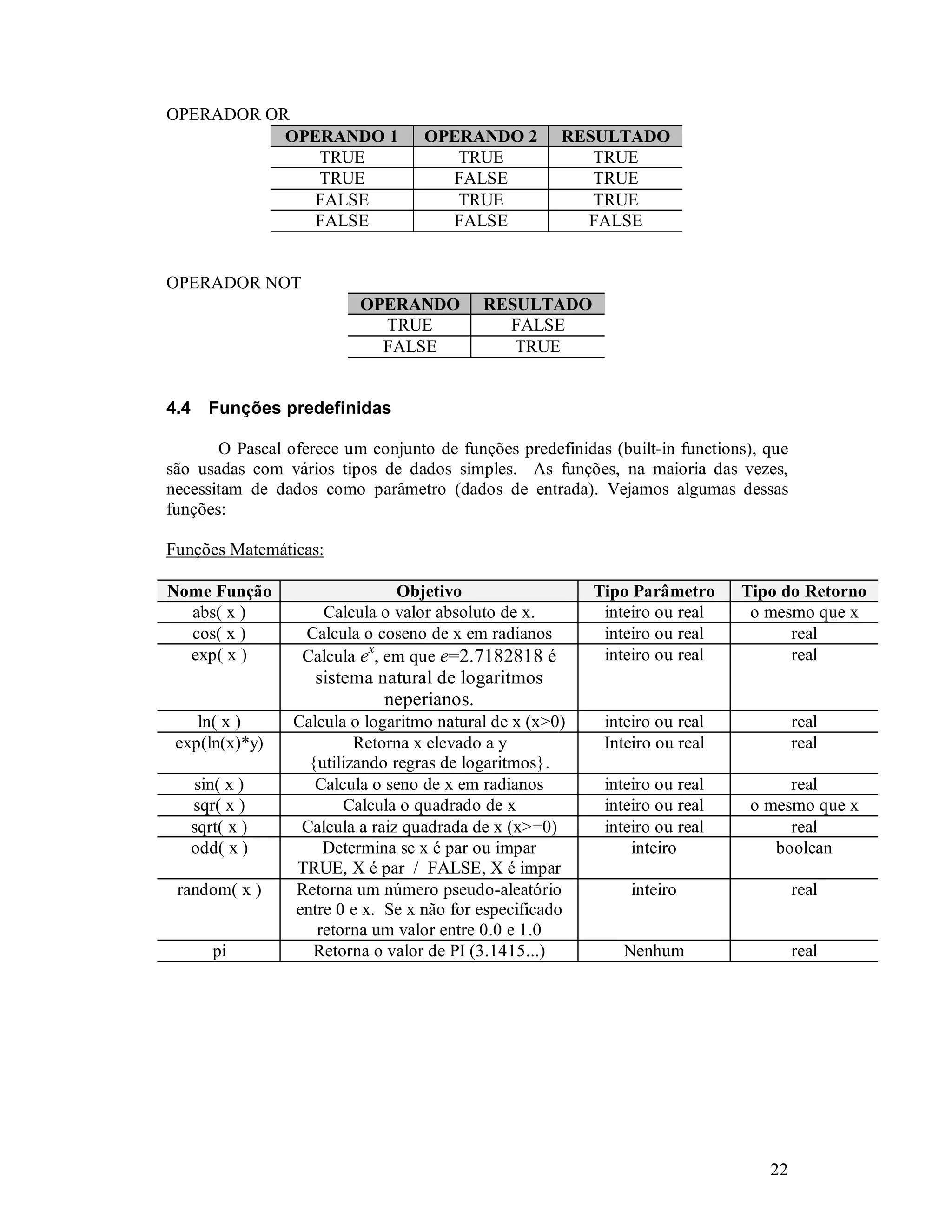 22
OPERADOR OR
OPERANDO 1 OPERANDO 2 RESULTADO
TRUE TRUE TRUE
TRUE FALSE TRUE
FALSE TRUE TRUE
FALSE FALSE FALSE
OPERADOR NOT
OPERANDO RESULTADO
TRUE FALSE
FALSE TRUE
4.4 Funções predefinidas
O Pascal oferece um conjunto de funções predefinidas (built-in functions), que
são usadas com vários tipos de dados simples. As funções, na maioria das vezes,
necessitam de dados como parâmetro (dados de entrada). Vejamos algumas dessas
funções:
Funções Matemáticas:
Nome Função Objetivo Tipo Parâmetro Tipo do Retorno
abs( x ) Calcula o valor absoluto de x. inteiro ou real o mesmo que x
cos( x ) Calcula o coseno de x em radianos inteiro ou real real
exp( x ) Calcula ex
, em que e=2.7182818 é
sistema natural de logaritmos
neperianos.
inteiro ou real real
ln( x ) Calcula o logaritmo natural de x (x>0) inteiro ou real real
exp(ln(x)*y) Retorna x elevado a y
{utilizando regras de logaritmos}.
Inteiro ou real real
sin( x ) Calcula o seno de x em radianos inteiro ou real real
sqr( x ) Calcula o quadrado de x inteiro ou real o mesmo que x
sqrt( x ) Calcula a raiz quadrada de x (x>=0) inteiro ou real real
odd( x ) Determina se x é par ou impar
TRUE, X é par / FALSE, X é impar
inteiro boolean
random( x ) Retorna um número pseudo-aleatório
entre 0 e x. Se x não for especificado
retorna um valor entre 0.0 e 1.0
inteiro real
pi Retorna o valor de PI (3.1415...) Nenhum real
 