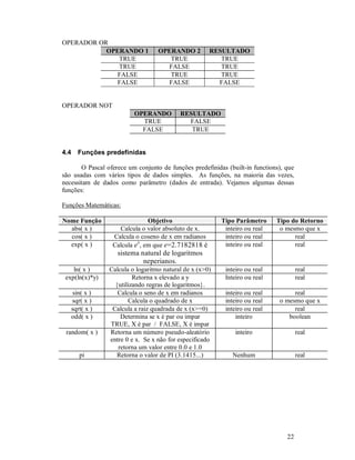 22
OPERADOR OR
OPERANDO 1 OPERANDO 2 RESULTADO
TRUE TRUE TRUE
TRUE FALSE TRUE
FALSE TRUE TRUE
FALSE FALSE FALSE
OPERADOR NOT
OPERANDO RESULTADO
TRUE FALSE
FALSE TRUE
4.4 Funções predefinidas
O Pascal oferece um conjunto de funções predefinidas (built-in functions), que
são usadas com vários tipos de dados simples. As funções, na maioria das vezes,
necessitam de dados como parâmetro (dados de entrada). Vejamos algumas dessas
funções:
Funções Matemáticas:
Nome Função Objetivo Tipo Parâmetro Tipo do Retorno
abs( x ) Calcula o valor absoluto de x. inteiro ou real o mesmo que x
cos( x ) Calcula o coseno de x em radianos inteiro ou real real
exp( x ) Calcula ex
, em que e=2.7182818 é
sistema natural de logaritmos
neperianos.
inteiro ou real real
ln( x ) Calcula o logaritmo natural de x (x>0) inteiro ou real real
exp(ln(x)*y) Retorna x elevado a y
{utilizando regras de logaritmos}.
Inteiro ou real real
sin( x ) Calcula o seno de x em radianos inteiro ou real real
sqr( x ) Calcula o quadrado de x inteiro ou real o mesmo que x
sqrt( x ) Calcula a raiz quadrada de x (x>=0) inteiro ou real real
odd( x ) Determina se x é par ou impar
TRUE, X é par / FALSE, X é impar
inteiro boolean
random( x ) Retorna um número pseudo-aleatório
entre 0 e x. Se x não for especificado
retorna um valor entre 0.0 e 1.0
inteiro real
pi Retorna o valor de PI (3.1415...) Nenhum real
 