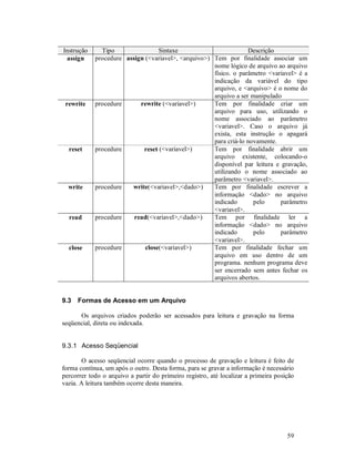 59
Instrução Tipo Sintaxe Descrição
assign procedure assign (<variavel>, <arquivo>) Tem por finalidade associar um
nome lógico de arquivo ao arquivo
físico. o parâmetro <variavel> é a
indicação da variável do tipo
arquivo, e <arquivo> é o nome do
arquivo a ser manipulado
rewrite procedure rewrite (<variavel>) Tem por finalidade criar um
arquivo para uso, utilizando o
nome associado ao parâmetro
<variavel>. Caso o arquivo já
exista, esta instrução o apagará
para criá-lo novamente.
reset procedure reset (<variavel>) Tem por finalidade abrir um
arquivo existente, colocando-o
disponível par leitura e gravação,
utilizando o nome associado ao
parâmetro <variavel>.
write procedure write(<variavel>,<dado>) Tem por finalidade escrever a
informação <dado> no arquivo
indicado pelo parâmetro
<variavel>.
read procedure read(<variavel>,<dado>) Tem por finalidade ler a
informação <dado> no arquivo
indicado pelo parâmetro
<variavel>.
close procedure close(<variavel>) Tem por finalidade fechar um
arquivo em uso dentro de um
programa. nenhum programa deve
ser encerrado sem antes fechar os
arquivos abertos.
9.3 Formas de Acesso em um Arquivo
Os arquivos criados poderão ser acessados para leitura e gravação na forma
seqüencial, direta ou indexada.
9.3.1 Acesso Seqüencial
O acesso seqüencial ocorre quando o processo de gravação e leitura é feito de
forma contínua, um após o outro. Desta forma, para se gravar a informação é necessário
percorrer todo o arquivo a partir do primeiro registro, até localizar a primeira posição
vazia. A leitura também ocorre desta maneira.
 