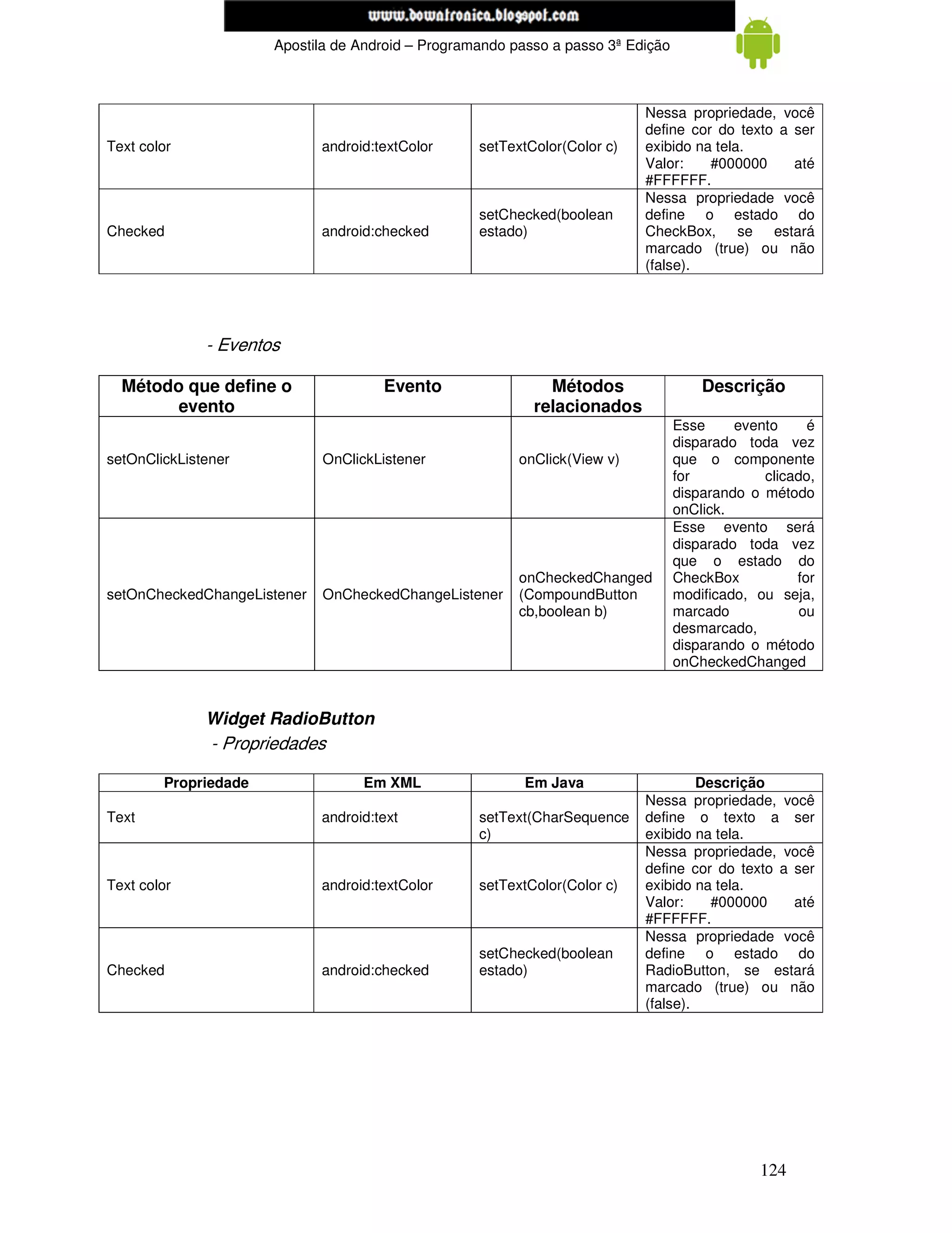 www.mecatronicadegaragem.blogspot.com
                       Apostila de Android – Programando passo a passo 3ª Edição



                                                                            Nessa propriedade, você
                                                                            define cor do texto a ser
Text color                   android:textColor      setTextColor(Color c)   exibido na tela.
                                                                            Valor:    #000000     até
                                                                            #FFFFFF.
                                                                            Nessa propriedade você
                                                    setChecked(boolean      define o estado do
Checked                      android:checked        estado)                 CheckBox, se estará
                                                                            marcado (true) ou não
                                                                            (false).




              - Eventos

  Método que define o                 Evento                  Métodos                  Descrição
        evento                                              relacionados
                                                                                   Esse     evento     é
                                                                                   disparado toda vez
setOnClickListener           OnClickListener              onClick(View v)          que o componente
                                                                                   for          clicado,
                                                                                   disparando o método
                                                                                   onClick.
                                                                                   Esse evento será
                                                                                   disparado toda vez
                                                                                   que o estado do
                                                          onCheckedChanged         CheckBox          for
setOnCheckedChangeListener   OnCheckedChangeListener      (CompoundButton          modificado, ou seja,
                                                          cb,boolean b)            marcado            ou
                                                                                   desmarcado,
                                                                                   disparando o método
                                                                                   onCheckedChanged


              Widget RadioButton
               - Propriedades

        Propriedade                Em XML                  Em Java                   Descrição
                                                                            Nessa propriedade, você
Text                         android:text           setText(CharSequence    define o texto a ser
                                                    c)                      exibido na tela.
                                                                            Nessa propriedade, você
                                                                            define cor do texto a ser
Text color                   android:textColor      setTextColor(Color c)   exibido na tela.
                                                                            Valor:     #000000    até
                                                                            #FFFFFF.
                                                                            Nessa propriedade você
                                                    setChecked(boolean      define o estado do
Checked                      android:checked        estado)                 RadioButton, se estará
                                                                            marcado (true) ou não
                                                                            (false).




                                                                                               124
 
