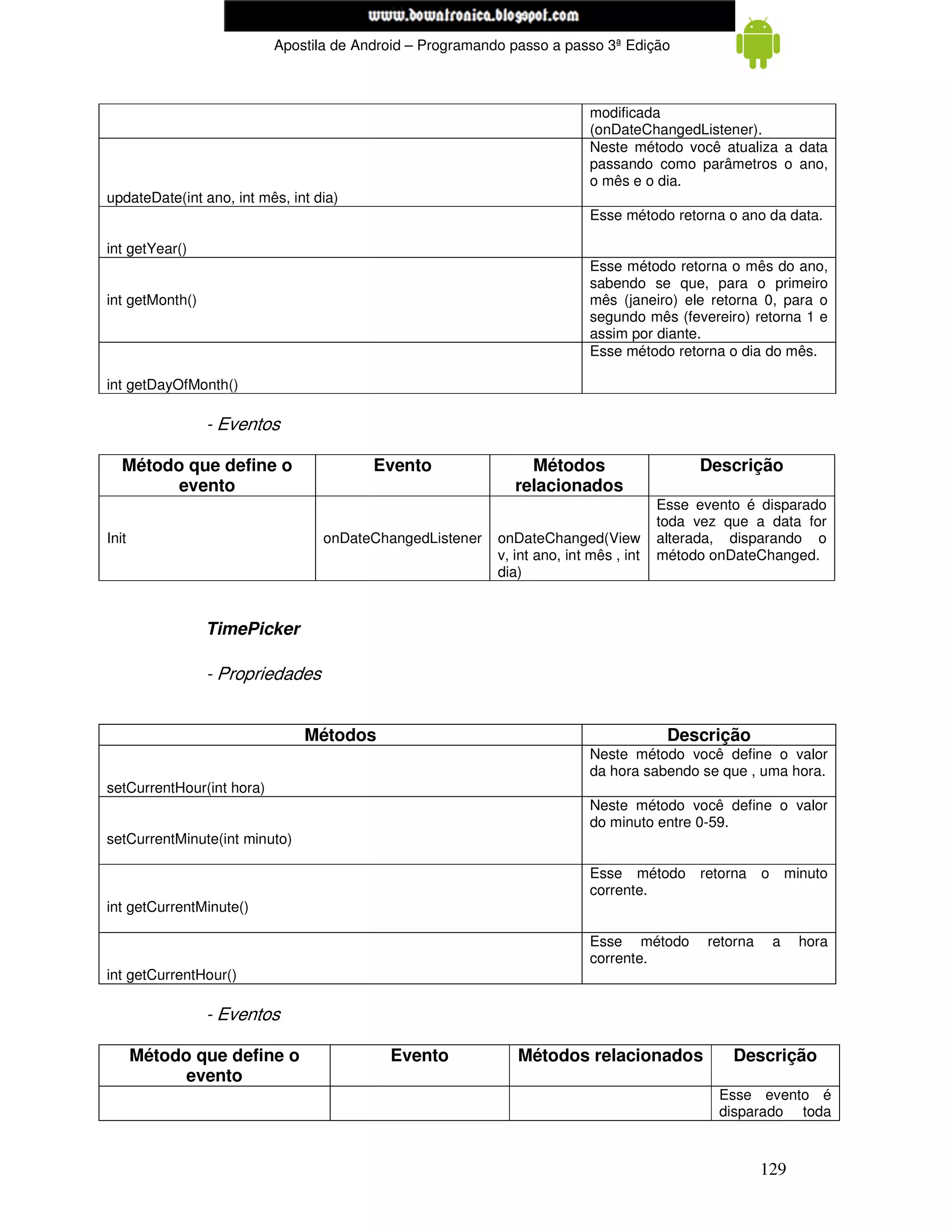 www.mecatronicadegaragem.blogspot.com
                           Apostila de Android – Programando passo a passo 3ª Edição



                                                                           modificada
                                                                           (onDateChangedListener).
                                                                           Neste método você atualiza a data
                                                                           passando como parâmetros o ano,
                                                                           o mês e o dia.
updateDate(int ano, int mês, int dia)
                                                                           Esse método retorna o ano da data.

int getYear()
                                                                           Esse método retorna o mês do ano,
                                                                           sabendo se que, para o primeiro
int getMonth()                                                             mês (janeiro) ele retorna 0, para o
                                                                           segundo mês (fevereiro) retorna 1 e
                                                                           assim por diante.
                                                                           Esse método retorna o dia do mês.

int getDayOfMonth()

                 - Eventos

   Método que define o                   Evento                 Métodos                     Descrição
         evento                                               relacionados
                                                                                       Esse evento é disparado
                                                                                       toda vez que a data for
Init                              onDateChangedListener    onDateChanged(View          alterada, disparando o
                                                           v, int ano, int mês , int   método onDateChanged.
                                                           dia)


                 TimePicker

                 - Propriedades


                               Métodos                                                  Descrição
                                                                           Neste método você define o valor
                                                                           da hora sabendo se que , uma hora.
setCurrentHour(int hora)
                                                                           Neste método você define o valor
                                                                           do minuto entre 0-59.
setCurrentMinute(int minuto)

                                                                           Esse método retorna         o       minuto
                                                                           corrente.
int getCurrentMinute()

                                                                           Esse método       retorna       a     hora
                                                                           corrente.
int getCurrentHour()

                 - Eventos

       Método que define o                 Evento             Métodos relacionados               Descrição
             evento
                                                                                               Esse evento é
                                                                                               disparado toda



                                                                                                       129
 