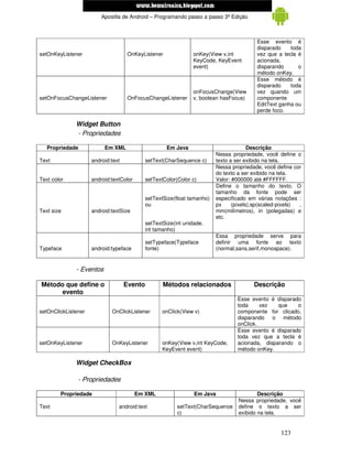 www.mecatronicadegaragem.blogspot.com
                         Apostila de Android – Programando passo a passo 3ª Edição



                                                                                          Esse evento é
                                                                                          disparado    toda
setOnKeyListener                     OnKeyListener              onKey(View v,int          vez que a tecla é
                                                                KeyCode, KeyEvent         acionada,
                                                                event)                    disparando      o
                                                                                          método onKey.
                                                                                          Esse método é
                                                                                          disparado    toda
                                                                onFocusChange(View        vez quando um
setOnFocusChangeListener             OnFocusChangeListener      v, boolean hasFocus)      componente
                                                                                          EditText ganha ou
                                                                                          perde foco.

              Widget Button
               - Propriedades

   Propriedade            Em XML                     Em Java                            Descrição
                                                                          Nessa propriedade, você define o
Text                 android:text            setText(CharSequence c)      texto a ser exibido na tela.
                                                                          Nessa propriedade, você define cor
                                                                          do texto a ser exibido na tela.
Text color           android:textColor       setTextColor(Color c)        Valor: #000000 até #FFFFFF.
                                                                          Define o tamanho do texto. O
                                                                          tamanho da fonte pode ser
                                             setTextSize(float tamanho)   especificado em várias notações :
                                             ou                           px     (pixels),sp(scaled-pixels) ,
Text size            android:textSize                                     mm(milímetros), in (polegadas) e
                                                                          etc.
                                             setTextSize(int unidade,
                                             int tamanho)
                                                                          Essa propriedade serve para
                                             setTypeface(Typeface         definir uma fonte ao texto
Typeface             android:typeface        fonte)                       (normal,sans,serif,monospace).


              - Eventos

Método que define o                 Evento          Métodos relacionados                 Descrição
      evento
                                                                                  Esse evento é disparado
                                                                                  toda     vez   que    o
setOnClickListener           OnClickListener        onClick(View v)               componente for clicado,
                                                                                  disparando o método
                                                                                  onClick.
                                                                                  Esse evento é disparado
                                                                                  toda vez que a tecla é
setOnKeyListener             OnKeyListener          onKey(View v,int KeyCode,     acionada, disparando o
                                                    KeyEvent event)               método onKey.

              Widget CheckBox

               - Propriedades

        Propriedade                      Em XML                  Em Java                   Descrição
                                                                                   Nessa propriedade, você
Text                            android:text              setText(CharSequence     define o texto a ser
                                                          c)                       exibido na tela.


                                                                                                    123
 