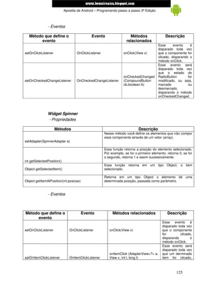 www.mecatronicadegaragem.blogspot.com
                            Apostila de Android – Programando passo a passo 3ª Edição



               - Eventos

   Método que define o                       Evento                   Métodos                 Descrição
         evento                                                     relacionados
                                                                                          Esse      evento     é
                                                                                          disparado toda vez
setOnClickListener                  OnClickListener               onClick(View v)         que o componente for
                                                                                          clicado, disparando o
                                                                                          método onClick.
                                                                                          Esse evento será
                                                                                          disparado toda vez
                                                                                          que o estado do
                                                                  onCheckedChanged        RadioButton        for
setOnCheckedChangeListener          OnCheckedChangeListener       (CompoundButton         modificado, ou seja,
                                                                  cb,boolean b)           marcado            ou
                                                                                          desmarcado,
                                                                                          disparando o método
                                                                                          onCheckedChanged




               Widget Spinner
                - Propriedades

                     Métodos                                                Descrição
                                                      Nesse método você define os elementos que irão compor
                                                      esse componente através de um vetor (array).
setAdapter(SpinnerAdapter a)

                                                      Essa função retorna a posição do elemento selecionado.
                                                      Por exemplo, se for o primeiro elemento, retorna 0, se for
                                                      o segundo, retorna 1 e assim sucessivamente.
int getSelectedPosition()
                                                      Essa função retorna em um tipo Object, o item
Object getSelectedItem()                              selecionado.

                                                      Retorna em um tipo Object o elemento de uma
Object getItemAtPosition(int posicao)                 determinada posição, passada como parâmetro.


               - Eventos



Método que define o                     Evento             Métodos relacionados                Descrição
      evento
                                                                                            Esse evento é
                                                                                            disparado toda vez
setOnClickListener             OnClickListener           onClick(View v)                    que o componente
                                                                                            for        clicado,
                                                                                            disparando       o
                                                                                            método onClick.
                                                                                            Esse evento será
                                                                                            disparado toda vez
                                                         onItemClick (AdapterView<?> a,     que um derminado
setOnItemClickListener         OnItemClickListener       View v, int I, long l)             item for clicado,



                                                                                                     125
 