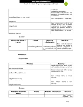 www.mecatronicadegaragem.blogspot.com
                           Apostila de Android – Programando passo a passo 3ª Edição



                                                                           modificada
                                                                           (onDateChangedListener).
                                                                           Neste método você atualiza a data
                                                                           passando como parâmetros o ano,
                                                                           o mês e o dia.
updateDate(int ano, int mês, int dia)
                                                                           Esse método retorna o ano da data.

int getYear()
                                                                           Esse método retorna o mês do ano,
                                                                           sabendo se que, para o primeiro
int getMonth()                                                             mês (janeiro) ele retorna 0, para o
                                                                           segundo mês (fevereiro) retorna 1 e
                                                                           assim por diante.
                                                                           Esse método retorna o dia do mês.

int getDayOfMonth()

                 - Eventos

   Método que define o                   Evento                 Métodos                     Descrição
         evento                                               relacionados
                                                                                       Esse evento é disparado
                                                                                       toda vez que a data for
Init                              onDateChangedListener    onDateChanged(View          alterada, disparando o
                                                           v, int ano, int mês , int   método onDateChanged.
                                                           dia)


                 TimePicker

                 - Propriedades


                               Métodos                                                  Descrição
                                                                           Neste método você define o valor
                                                                           da hora sabendo se que , uma hora.
setCurrentHour(int hora)
                                                                           Neste método você define o valor
                                                                           do minuto entre 0-59.
setCurrentMinute(int minuto)

                                                                           Esse método retorna         o       minuto
                                                                           corrente.
int getCurrentMinute()

                                                                           Esse método       retorna       a     hora
                                                                           corrente.
int getCurrentHour()

                 - Eventos

       Método que define o                 Evento             Métodos relacionados               Descrição
             evento
                                                                                               Esse evento é
                                                                                               disparado toda



                                                                                                       129
 