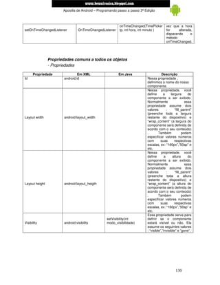 www.mecatronicadegaragem.blogspot.com
                        Apostila de Android – Programando passo a passo 3ª Edição



                                                           onTimeChanged(TimePicker       vez que a hora
setOnTimeChangedListener          OnTimeChangedListener    tp, int hora, int minuto )     for     alterada,
                                                                                          disparando      o
                                                                                          método
                                                                                          onTimeChanged.




                Propriedades comuns a todos os objetos
                - Propriedades

      Propriedade                Em XML                   Em Java                      Descrição
Id                      android:id                                          Nessa propriedade ,
                                                                            definimos o nome do nosso
                                                                            componente.
                                                                            Nessa propriedade, você
                                                                            define       a     largura      do
                                                                            componente a ser exibido.
                                                                            Normalmente                   essa
                                                                            propriedade assume dois
                                                                            valores         :     “fill_parent”
                                                                            (preenche toda a largura
Layout width            android:layout_width                                restante do dispositivo) e
                                                                            “wrap_content” (a largura do
                                                                            componente será definida de
                                                                            acordo com o seu conteúdo)
                                                                            .        Também             podem
                                                                            especificar valores números
                                                                            com       suas        respectivas
                                                                            escalas, ex: “160px”,”50sp” e
                                                                            etc.
                                                                            Nessa propriedade, você
                                                                            define        a     altura      do
                                                                            componente a ser exibido.
                                                                            Normalmente                   essa
                                                                            propriedade assume dois
                                                                            valores         :     “fill_parent”
                                                                            (preenche toda a altura
                                                                            restante do dispositivo) e
Layout height           android:layout_heigth                               “wrap_content” (a altura do
                                                                            componente será definida de
                                                                            acordo com o seu conteúdo)
                                                                            .        Também             podem
                                                                            especificar valores números
                                                                            com       suas        respectivas
                                                                            escalas, ex: “160px”,”50sp” e
                                                                            etc.
                                                                            Essa propriedade serve para
                                                   setVisibility(int        definir se o componente
Visibility              android:visibility         modo_visibilidade)       estará visível ou não. Ela
                                                                            assume os seguintes valores
                                                                            : “visible”,”invisible” e “gone”.




                                                                                                  130
 