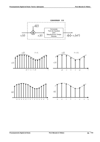 Processamento Digital de Sinais: Teoria e Aplicações                                                                                 Prof. Marcelo E. Pellenz




                                                                                         CONVERSOR          C/D



                                                           s(t )
                                                                                      Conversão
                                                                                   Trem de Impulsos
                                                       X                                 para

                      xc (t )                                       xs (t )       Sequência em Tempo
                                                                                       Discreto                             x[n] = xc (nT )




                           xc (t )                         T = T1                                            xc (t )                T = 2 T1




  xs (t )                                                                                    xs (t )



                                     -2T -T        0   T   2T                      t                        -2T        -T       0    T         2T        t




  x[n]                                                                                       x[n]




            -6   -5   -4     -3      -2   -1   0       1   2    3    4   5    6   n                    -3   -2         -1       0    1         2    3   n




Processamento Digital de Sinais                                                        Prof. Marcelo E. Pellenz                                         pg. 113
 