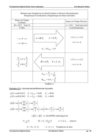 Processamento Digital de Sinais: Teoria e Aplicações                                              Prof. Marcelo E. Pellenz




                   Relação entre Freqüências do Sinal Contínuo e Discreto (Normalização)
                       Interpretação Considerando a Digitalização de Sinais Senoidais

        Sinais em Tempo
                                                                                         Sinais em Tempo Discreto
            Contínuo
       Ω = 2 π F (rad s )                                                                w = 2 π f (rad amostra )
             F (Hz)                                                                          f (ciclos/amostra)




                                          w = Ω TS             f = F FS                      − 1/ 2 < f < 1/ 2
             −∞< F < ∞
                                                                                               −π < w < π
             −∞< Ω< ∞

                                                   FS = 2 FMAX = 2 F



              FS    F
         −       ≤F≤ S                                                                       − 1/ 2 < f < 1/ 2
              2      2
                                                  Ω = w TS         F = f ⋅ FS
              π              π
          −        ≤Ω≤                                                                         −π < w < π
              TS            TS


                                                             FS    1
                                                   FMAX =       =
                                                             2    2 TS
                                                                       π
                                                  Ω MAX = π FS =
                                                                TS
                                                        TABELA 1

EXEMPLO 2.1 – ANÁLISE DO DO EFEITO DE ALIASING

x1 (t ) = cos(2 π 10 t )         F1 = FMAX = 10 Hz      FS = 40 Hz
x 2 (t ) = cos(2 π 50 t )        F2 = FMAX = 50 Hz      FS = 40 Hz

               10           π 
x1 [n] = cos 2 π   n = cos n 
               40           2 
                50           5π                π        π 
x 2 [n] = cos 2 π   n  = cos   n  = cos 2 π n + n  = cos n 
                40           2                 2        2 

                                     x1 [n] = x 2 [n] => ALIASING (indistinguível)

                     F2 ⇒ F1
                            alias
                                             (F1 + FS ⋅ k ) alias F1
                                                            ⇒                k = 1, 2, 3, K (inteiro)

                               Fk = F0 + k ⋅ FS        −∞ < k < ∞          Freqüências de alias
Processamento Digital de Sinais                               Prof. Marcelo E. Pellenz                               pg. 29
 