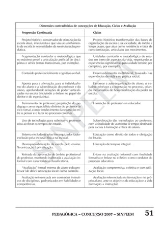 PEDAGÓGICA – CONCURSO 2007 – SINPEEM 51
SINPEEM
Dimensões contraditórias de concepções de Educação, Ciclos e Avaliação
Progressão Continuada Ciclos
Projeto histórico conservador de otimização da
escola atual, imediatista e que visa ao alinhamen-
to da escola às necessidades da reestruturação pro-
dutiva.
Projeto histórico transformador das bases de
organização da escola e da sociedade, de médio e
longo prazo, que atua como resistência e fator de
conscientização, articulado aos movimentos.
Fragmentação curricular e metodológica que
no máximo prevê a articulação artificial de disci-
plinas e séries (temas transversais, por exemplo).
Unidades curricular e metodológica de estu-
dos em torno de aspectos da vida, respeitando as
experiências significativas para a idade (ensino por
complexo, por exemplo).
Conteúdo preferencialmente cognitivo-verbal. Desenvolvimento multilateral, baseado nas
experiências de vida e na prática social.
Aponta para a alienação, para o individualis-
mo do aluno e a subordinação do professor e do
aluno, aprofundando relações de poder verticali-
zadas na escola (incluindo a ênfase no papel do
diretor e do especialista).
Favorece a auto-organização do aluno, o tra-
balho coletivo e a cooperação no processo, crian-
do mecanismos de horizontalização do poder na
escola.
Treinamento do professor; preparação do pe-
dagogo como especialista distinto do professor (e
vice-versa), com o fortalecimento da separação en-
tre o pensar e o fazer no processo coletivo.
Formação do professor em educador.
Uso de tecnologias para substituir o professor
e/ou acelerar os tempos de estudo.
Subordinação das tecnologias ao professor,
com a finalidade de aumentar o tempo destinado
pela escola à formação crítica do aluno.
Sistema excludente e/ou hierarquizador (auto-
exclusão pela inclusão física na escola).
Educação como direito de todos e obrigação
do Estado.
Desresponsabilização da escola pelo ensino.
Terceirização / privatização.
Educação de tempos integral.
Retirada da aprovação do âmbito profissional
do professor, mantendo inalterada a avaliação in-
formal com característica classificatória.
Ênfase na avaliação informal com finalidade
formativa e ênfase no coletivo como condutor do
processo educativo.
“Avaliação” formal externa do aluno e do pro-
fessor (de difícil utilização local) como controle.
Avaliação compreensiva, coletiva e com utili-
zação local.
Avaliação referenciada em conteúdos instruti-
vos de disciplinas, padronizados em habilidades e
competências.
Avaliação referenciada na formação e no pró-
prio aluno, ante os objetivos da educação e a vida
(formação + instrução).
 