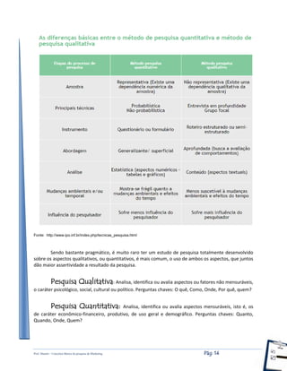 Prof. Shastin – Conceitos Básico de pesquisa de Marketing Pág: 14
Fonte: http://www.ipo.inf.br/index.php/tecnicas_pesquisa.html
Sendo bastante pragmático, é muito raro ter um estudo de pesquisa totalmente desenvolvido
sobre os aspectos qualitativos, ou quantitativos, é mais comum, o uso de ambos os aspectos, que juntos
dão maior assertividade a resultado da pesquisa.
Pesquisa Qualitativa: Analisa, identifica ou avalia aspectos ou fatores não mensuráveis,
o caráter psicológico, social, cultural ou político. Perguntas chaves: O quê, Como, Onde, Por quê, quem?
Pesquisa Quantitativa: Analisa, identifica ou avalia aspectos mensuráveis, isto é, os
de caráter econômico-financeiro, produtivo, de uso geral e demográfico. Perguntas chaves: Quanto,
Quando, Onde, Quem?
 