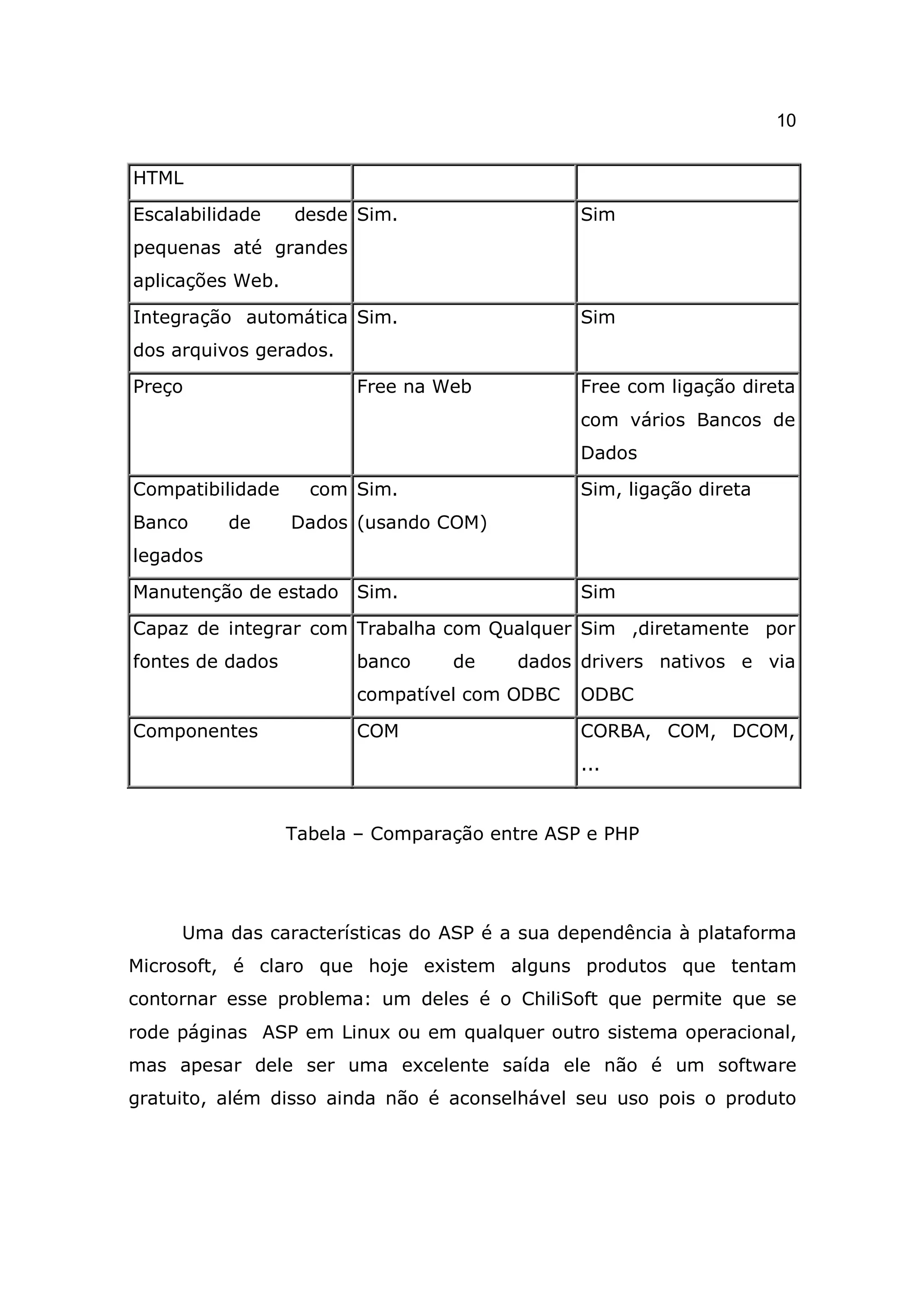 10


HTML

Escalabilidade    desde Sim.                   Sim
pequenas até grandes
aplicações Web.

Integração automática Sim.                     Sim
dos arquivos gerados.

Preço                    Free na Web           Free com ligação direta
                                               com vários Bancos de
                                               Dados

Compatibilidade     com Sim.                   Sim, ligação direta
Banco     de      Dados (usando COM)
legados

Manutenção de estado     Sim.                  Sim

Capaz de integrar com Trabalha com Qualquer Sim ,diretamente por
fontes de dados          banco    de    dados drivers nativos e via
                         compatível com ODBC   ODBC

Componentes              COM                   CORBA, COM, DCOM,
                                               ...


                  Tabela – Comparação entre ASP e PHP




     Uma das características do ASP é a sua dependência à plataforma
Microsoft, é claro que hoje existem alguns produtos que tentam
contornar esse problema: um deles é o ChiliSoft que permite que se
rode páginas ASP em Linux ou em qualquer outro sistema operacional,
mas apesar dele ser uma excelente saída ele não é um software
gratuito, além disso ainda não é aconselhável seu uso pois o produto
 