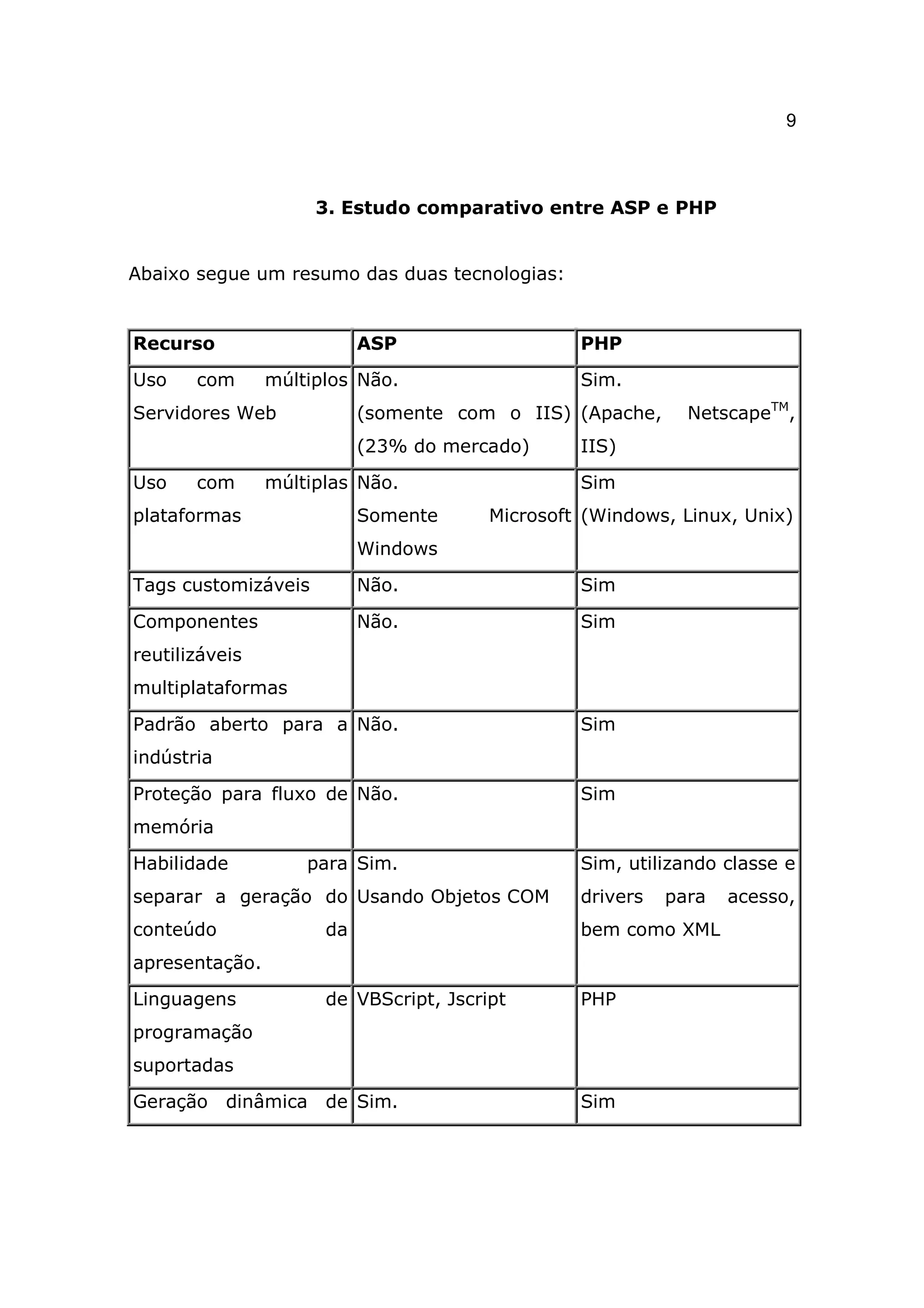 9



                     3. Estudo comparativo entre ASP e PHP


Abaixo segue um resumo das duas tecnologias:


Recurso                    ASP                   PHP

Uso    com      múltiplos Não.                   Sim.
Servidores Web             (somente com o IIS) (Apache,      NetscapeTM,
                           (23% do mercado)      IIS)

Uso    com      múltiplas Não.                   Sim
plataformas                Somente      Microsoft (Windows, Linux, Unix)
                           Windows

Tags customizáveis         Não.                  Sim

Componentes                Não.                  Sim
reutilizáveis
multiplataformas

Padrão aberto para a Não.                        Sim
indústria

Proteção para fluxo de Não.                      Sim
memória

Habilidade          para Sim.                    Sim, utilizando classe e
separar a geração do Usando Objetos COM          drivers   para   acesso,
conteúdo              da                         bem como XML
apresentação.

Linguagens            de VBScript, Jscript       PHP
programação
suportadas

Geração dinâmica de Sim.                         Sim
 