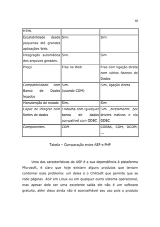 10


HTML

Escalabilidade    desde Sim.                   Sim
pequenas até grandes
aplicações Web.

Integração automática Sim.                     Sim
dos arquivos gerados.

Preço                    Free na Web           Free com ligação direta
                                               com vários Bancos de
                                               Dados

Compatibilidade     com Sim.                   Sim, ligação direta
Banco     de      Dados (usando COM)
legados

Manutenção de estado     Sim.                  Sim

Capaz de integrar com Trabalha com Qualquer Sim ,diretamente por
fontes de dados          banco    de    dados drivers nativos e via
                         compatível com ODBC   ODBC

Componentes              COM                   CORBA, COM, DCOM,
                                               ...


                  Tabela – Comparação entre ASP e PHP




     Uma das características do ASP é a sua dependência à plataforma
Microsoft, é claro que hoje existem alguns produtos que tentam
contornar esse problema: um deles é o ChiliSoft que permite que se
rode páginas ASP em Linux ou em qualquer outro sistema operacional,
mas apesar dele ser uma excelente saída ele não é um software
gratuito, além disso ainda não é aconselhável seu uso pois o produto
 