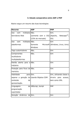 9



                     3. Estudo comparativo entre ASP e PHP


Abaixo segue um resumo das duas tecnologias:


Recurso                    ASP                   PHP

Uso    com      múltiplos Não.                   Sim.
Servidores Web             (somente com o IIS) (Apache,      NetscapeTM,
                           (23% do mercado)      IIS)

Uso    com      múltiplas Não.                   Sim
plataformas                Somente      Microsoft (Windows, Linux, Unix)
                           Windows

Tags customizáveis         Não.                  Sim

Componentes                Não.                  Sim
reutilizáveis
multiplataformas

Padrão aberto para a Não.                        Sim
indústria

Proteção para fluxo de Não.                      Sim
memória

Habilidade          para Sim.                    Sim, utilizando classe e
separar a geração do Usando Objetos COM          drivers   para   acesso,
conteúdo              da                         bem como XML
apresentação.

Linguagens            de VBScript, Jscript       PHP
programação
suportadas

Geração dinâmica de Sim.                         Sim
 