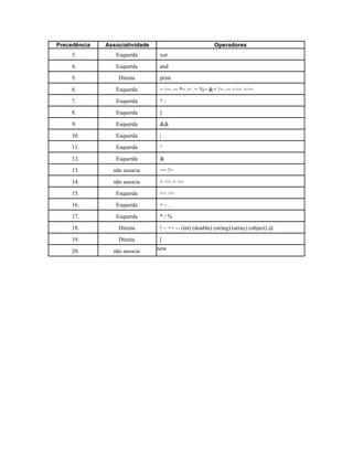 Precedência   Associatividade                           Operadores
     3.          Esquerda       xor

     4.          Esquerda       and

     5.           Direita       print

     6.          Esquerda       = += -= *= /= .= %= &= != ~= <<= >>=

     7.          Esquerda       ?:

     8.          Esquerda       ||

     9.          Esquerda       &&

     10.         Esquerda       |

     11.         Esquerda       ^

     12.         Esquerda       &
     13.        não associa     == !=

     14.        não associa     < <= > >=

     15.         Esquerda       << >>

     16.         Esquerda       +-.

     17.         Esquerda       */%

     18.          Direita       ! ~ ++ -- (int) (double) (string) (array) (object) @

     19.          Direita       [

     20.        não associa     new
 