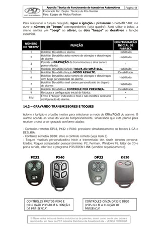 Apostila Técnica de Funcionando de Acessórios Automotivos Página 44
Elaborado Por: Depto. Técnico de Pós-Vendas
Para: Equipe de Pilotos Pósitron
© Reservados todos os direitos incluídos os de patentes, assim como, os de uso, cópia e
re
Para selecionar a função desejada, ligue a ignição e pressione o botãoMESTRE até
ouvir o número de “beeps” correspondentes (veja quadro). Após soltar o botão, a
sirene emitirá um “beep” ao ativar, ou dois “beeps” ao desativar a função
escolhida.
NÚMERO
DE “BEEPS”
FUNÇÃO
CONFIGURAÇÃO
INICIAL DE
FÁBRICA
1 Habilita/ Desabilita o alarme. Habilitado
2
Habilita/ Desabilita aviso sonoro de ativação e desativaçã
do alarme
o
Habilitado
3
Permite a GRAVAÇÂO de transmissores e sinal sonoro
personalizado.
-
4 Habilita/ Desabilita função TRAVA AUTOMÀTICA. Habilitado
5 Habilita/ Desabilita função MODO ASSALTO. Desabilitado
6
Habilita/ Desabilita aviso sonoro de ativação e desativaçã
com beep personalizado do alarme.
o
Habilitado
7
Habilita/ Desabilita sinal sonoro personalizado de disparo
do alarme.
Habilitado
8 Habilita/ Desabilita o CONTROLE POR PRESENÇA. Desabilitado
9 Restaura a configuração inicial de fábrica. -
FIM
Emite 4 “beeps” indicando o final e não modifica nenhum
configuração do alarme.
a
-
1144..22 –– GGRRAAVVAANNDDOO TTRRAANNSSMMIISSSSOORREESS EE TTOOQQUUEESS
Acione a ignição e o botão mestre para selecionar o modo de GRAVAÇÃO do alarme. O
alarme acende as setas do veículo temporariamente, sinalizando está pronto para
receber o sinal a ser gravado conforme abaixo:
- Controles remotos DP33, PX32 e PX40: pressione simultaneamente os botões LIGA e
DESLIGA.
- Controles remotos DB30: ative o controle remoto (veja item 3).
orta serial), interface e programa PÓSITRON LINK (vendido separadamente).
que
- Toques musicais personalizados: inicie a transmissão dos sinais sonoros persona-
lizados. Requer computador pessoal (mínimo: PC, Pentium, Windows 95, leitor de CD e
p
PX32 PX40 DP33 DB30
CONTROLES PRETOS PX40 E
PX32 (NÃO POSSUEM A FUNÇÃO
DE PRE-SENÇA)
CONTROLES CINZA DP33 E
(POS-SUEM A FUNÇÃO DE
DB30
PRESENÇA)
produção, em favor de PST Indústria Eletrônica da Amazônia Ltda – VENDA PROIBIDA
 