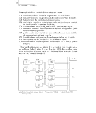 36
     PLANEJAMENTO       EM SAÚDE




     No exemplo citado foi possível identificar dez nós críticos:
     NC1:  descontinuidade de assistência ao pré-natal e/ou início tardio;
     NC2:  falta de treinamento dos profissionais de saúde dos serviços de saúde;
     NC3:  baixo controle das patologias maternas crônicas;
     NC4:  ausência de controle de ocorrência de malformações, doenças congêni-
           tas e enfermidades no período de 28 dias;
     NC5: insuficiência de leitos de berçário de médio e alto risco na região;
     NC6: sistema de referência e contra-referência existente na região não garan-
           te atendimento ao paciente;
     NC7: prática médica intervencionista e mercantilista, levando a uma assistên-
           cia inadequada ao pré-natal e partos;
     NC8: insuficiência de equipamentos de monitoramento fetal nos hospitais;
     NC9: baixa qualificação da mão-de-obra nos serviços de saúde;
     NC10: insuficiência de neonatologista na assistência ao RN na sala de parto e
           berçário.
        Uma vez identificados os nós críticos, deve-se construir com eles a árvore de
     um problema. Cada nó crítico deve ser descrito – VDNC. Para resolver o pro-
     blema teremos que programar operações capazes de alterar os vetores de des-
     crição de cada nó crítico (Anexo 2).


             VDNC2                VDNC1                VDNC4
                                                                                              VDP
                 n2.1                n1.1                 n4.1
                 n2.4                n1.3                 n4.7


             VDNC9
                 n9.1                n7.1                 n4.1                                 D1
                 n9.2                n7.5                 n4.8
                                  VDNC7               VDNC4


                                     n8.1                 n6.1                                 D2
                                     n8.2                 n6.2
                                  VDNC8                VDNC6


                                     n5.1                n10.1
                                     n5.2                n10.2
                                  VDNC5                VDNC10


     Fonte: Problema analisado no curso Governo e Planejamento (FUNDAP – Fundación Altadir, 1996,
            mimeografado).
 
