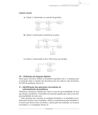 37
                                          PLANEJAMENTO         ESTRATÉGICO SITUACIONAL




Cadeias causais:

      a. Cadeia 1: relacionada ao controle da gravidez;

                        NC2              NC1                 NC3




                        NC9              NC7




      b. Cadeia 2: relacionada à assistência ao parto;

                                   NC2                 NC4




                        NC7         NC9                      NC6




                                                 NC8




      c. Cadeia 3: relacionada ao feto e RN menor que 28 dias.

                                          NC4




                        NC5               NC10




IV – Definição da situação objetivo
Neste passo, devem-se definir os resultados esperados, isto é, a mudança que
se pretende obter a respeito dos descritores dos nós críticos e dos descritores
do VDP do problema (Anexo 3).

V – Identificação das operações necessárias ao
    enfrentamento do problema
Chamam-se operações àquelas que estão na área de governabilidade do ator
que declara o problema, e demandas de operação àquelas que estão na área de
governabilidade de outro ator.
   Cada operação deve apontar os resultados desejados e as atividades neces-
sárias para alcançar esses resultados, definir os responsáveis pelas atividades e
os atores que devem estar envolvidos, o prazo para sua realização, os recursos
necessários e o cronograma (Anexo 4).
 