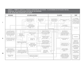 ANEXO 1 – ÂMBITO TEMÁTICO: MODELO ASSISTENCIAL EM SAÚDE – FLUXOGRAMA DA SITUAÇÃO INICIAL
           PROBLEMA: ALTA MORTALIDADE NEONATAL EM DIADEMA
           ATOR: SECRETÁRIO MUNICIPAL DA SAÚDE

             REGRAS                                                       ACUMULAÇÕES                                                                                            FLUXOS                                       VDP

                                                                                                                                                                                                                           D1: mortalidade
                                                                        Falta de treinamento dos                Baixo controle das                          Descontinuidade de                                          neonatal em Diadema
                                                                       profissionais da saúde dos               patologias maternas                        assistência ao pré-natal   Nascimento de crianças com
                                                                                                                                                                                            patologias 1                é atualmente de 13,62
                                                                         serviços de saúde 8                       crônicas 9                                e/ou início tardio 2                                       por 1.000 NV quando
I                                                                                                                                                                                                                       o índice internacional
                                                                                                                                                                                                                         é de 9 por 1.000 NV
                                                                              Insuficiência da
                                                                          capacidade organizativa                                                                                           Tocotraumatismo
                                                                          da Secretaria Municipal                                                                                      (inclusive as iatrogênicas)
                                                                              da Saúde 23                                                                                                           3
                                                                                                                                                                                                                             D2=D1 alto


         O secretário municipal da                                                                                            Ausência do controle da                                       Baixa qualidade da
       saúde decide sobre recursos                                                                                          ocorrência de má-formação                                    assistência ao parto e ao
                                                                               Qualificação da mão-de-                     genética e doenças congênitas                              recém-nascido prestada pelos
       financeiros do SUS, mas não
                                           Inexistência de                      obra nos serviços de                           do recém-nascido 10                                     hospitais públicos, privados,
      tem autonomia administrativa
                                           neonatologista                             saúde 15                                                                                        convênios, SUS, na região 4
          para operacionalização
                     25                  na assistência ao RN
                                                  27                                                                         Insuficiência de leitos de                                                                    Conseqüências
                                                                                                                                berçário de médio e
II    Financiamento federal é feito                                                 Insuficiência de                         alto risco na região 11                                    Alta taxa de gravidez em
       por critério de remuneração                                                  tecnologia 18                                                                                           adolescentes 5
        por procedimentos 20                                                                                                                                                                                                Insatisfação da
                                                                                                                              Sistema de referência e
                                      Insuficiência de financiamento                                                        contra-referência existente                                                                    população com
                                       federal e estadual para o SUS                                                          na região não garante o                                                                    reflexo no prestígio
                                                     26                             Insuficiência da                       atendimento do paciente 12                                   Invasão de hab. fora do          político do prefeito
                                                                                capacidade organizativa                                                                               município para fazer o par-
                                                                                 da Secretaria Estadual                                                                                to no hospital público 6            Insatisfação dos
                                                                                     da Saúde 24                           Insuficiência de equipamento
                                                                                                                                                                                                                        profissionais da saúde
                                                                                                                              de monitoramento fetal
                                                                                                                                                                                                                          com conseqüente
                                                                                                                                 nos hospitais 13
                                                                                                                                                                                         Consumo de drogas e                desmotivação
           Modelo fluxional de
       formação do profissional da                                                                                                                                                      álcool (fumo) durante a
                                        Insuficiência na formação                                                                 Prática médica                                             gravidez 7                 Redução do prestígio
      saúde (concepção de saúde e
                                      profissional e para intervenção                                                           intervencionista e                                                                         do secretário
        modelo assistencial) 21
                                      no perfil epidemiológico local                                                            mercantilista 16                                                                        municipal da Saúde
III                                                  19
                                                                                                                                                                                         Evasão das gestantes de
           Modo de produção                                                                                                                                                             Diadema por falta de leitos
                                                                                 Condições sócio-econômicas                                                                           obstétricos em hospital público    Aumento da evasão
            capitalista 22                                                       e educacionais das gestantes                                                                                                             de gestantes para
                                                                                                                                                                                       e atendimento em hospitais
                                                                                             14                                                                                           de baixa qualidade 17           outros municípios
                                                                                                                                                                                                                              da região
 