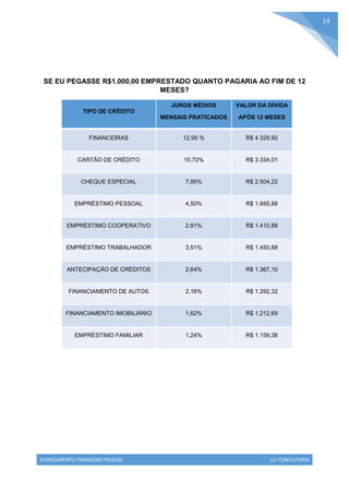 PLANEJAMENTO FINANCEIRO PESSOAL LLF CONSULTORIA
14
SE EU PEGASSE R$1.000,00 EMPRESTADO QUANTO PAGARIA AO FIM DE 12
MESES?
TIPO DE CRÉDITO
JUROS MÉDIOS
MENSAIS PRATICADOS
VALOR DA DÍVIDA
APÓS 12 MESES
FINANCEIRAS 12,99 % R$ 4.329,92
CARTÃO DE CRÉDITO 10,72% R$ 3.334,01
CHEQUE ESPECIAL 7,95% R$ 2.504,22
EMPRÉSTIMO PESSOAL 4,50% R$ 1.695,88
EMPRÉSTIMO COOPERATIVO 2,91% R$ 1.410,88
EMPRÉSTIMO TRABALHADOR 3,51% R$ 1.450,88
ANTECIPAÇÃO DE CRÉDITOS 2,64% R$ 1.367,10
FINANCIAMENTO DE AUTOS 2,16% R$ 1.292,32
FINANCIAMENTO IMOBILIÁRIO 1,62% R$ 1.212,69
EMPRÉSTIMO FAMILIAR 1,24% R$ 1.159,38
 