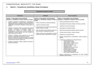 Fundação Paula Souza – Apostila de P.F.C – Prof. Geraldo

2)        Módulo I – Competências, Habilidades e Bases Tecnológicas


                                                                              Planejamento Financeiro Contábil



                          Competências                                                        Habilidades                                                     Bases Tecnológicas


FUNÇÃO 1: PLANEJAMENTO DOS PROCESSOS                                     FUNÇÃO 2: PLANEJAMENTO DOS PROCESSOS                      FUNÇÃO 3: PLANEJAMENTO DOS PROCESSOS
Subfunção 1.1: Planejamento Tributário, Financeiro e Contábil.           Subfunção 2.1: Planejamento Tributário, Financeiro e Subfunção 3.1: Planejamento Tributário, Financeiro e Contábil.
                                                                         Contábil.
•    Identificar a importância do planejamento e organização de                                                                    •  Métodos de planejamento financeiro e contábil
     sistemas específicos de controles internos compreendendo:           •   Elaborar demonstrativos contábeis simplificados.
     delegações de funções, segregações de trabalho, sistemas de                                                                   •  Organização de informações contábeis: livros fiscais e contábeis
     classificação de documentos, calendários, eventos legais ou         •   Organizar informações contábeis.
     internos.                                                                                                                     •  Orçamentos de vendas e de produção
                                                                         •   Utilizar aplicativos de informática para planejamento
•    Identificar e caracterizar sistemas de controles sobre registros        tributário, financeiro e contábil.                    •  Organização de informações contábeis
     contábeis e gerenciais, de publicações contábeis ou
     gerenciais, de métodos de estornos, ajustes ou •                        Obter informações sobre elementos financeiros a •         Sistema de demonstração de despesa financeira e escritural
     reclassificações, de acordo com as normas e princípios de               serem incluídos no Planejamento Financeiro.
     contabilidade a serem aplicados, bem como sistemas de                                                                      •      Controles internos, financeiro, contábil e tributário
     guarda e segurança dos arquivos.                                 •      Elaborar relatório de não observância de controles
                                                                             citando fatos, causas, conseqüências e correções.  •      Planejamento e execução financeira
•    Identificar e caracterizar pontos essenciais de uma política
     financeira e sua utilidade para executores e usuários.                                                                       •    Sistemas informatizados de processamento contábil, financeiro e
•    Identificar a relação entre as políticas financeiras e a execução                                                                 tributário
     financeira no processo de definição dos parâmetros da política
     de financiamento comercial, industrial, etc.                                                                                 •    Correlacionar o planejamento e a execução financeira:
                                                                                                                                            o    entrada e saída de caixa
•    Identificar e caracterizar o sistema, objetivos e amplitude do                                                                         o    contas a pagar e a receber
     planejamento financeiro.                                                                                                               o    saldos bancários ; dívidas bancárias
                                                                                                                                            o    vendas a prazo e à vista
                                                                                                                                            o    descontos concedidos e obtidos
                                                                                                                                            o    despesas de capital
                                                                                                                                            o    distribuição de lucros ou dividendos
                                                                                                                                            o    transferências financeiras
                                                                                                                                            o    impostos a pagar e a compensar
                                                                                                                                            o    folha de pagamento e encargos
                                                                                                                                            o    receitas e despesas incidentais
                                                                                                                                            o    outras receitas e despesas por caixa

                                                                                                                                  •    Sistemas informatizados de processamento de textos, planilhas
                                                                                                                                       eletrônicas e banco de dados




www.exacon.com.br – 070207                                                                                                                                                                               9
 