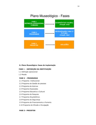 14




               Plano Museológico - Fases
               FASE 1
       DEFINIÇÃO OPERACIONAL              DIAGNÓSTICO GLOBAL:
              E MISSÃO                        situação atual



                                          NECESSIDADES PARA O
                FASE 2
                                                 FUTURO:
              PROGRAMAS
                                               situação ideal




                FASE 3
               PROJETOS                        SOLUÇÕES




G. Plano Museológico: fases de implantação

FASE 1 - DEFINIÇÃO DA INSTITUIÇÃO
1.1 Definição operacional
1.2 Missão

FASE 2 - PROGRAMAS
2.1 Programa Institucional
2.2 Programa de Gestão de pessoas
2.3 Programa de Acervos
2.4 Programa Exposições
2.5 Programa Educativo e Cultural
2.6 Programa de Pesquisa
2.7 Programa Arquitetônico
2.8 Programa de Segurança
2.9 Programa de Financiamento e Fomento
2.10 Programa de Difusão e Divulgação


FASE 3 - PROJETOS
 
