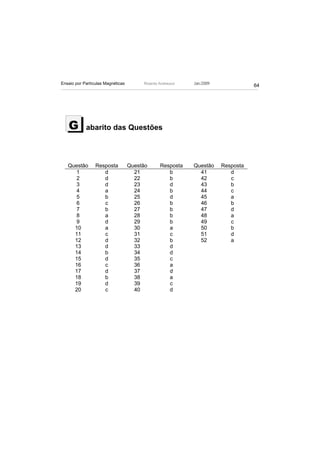 Ensaio por Partículas Magnéticas        Ricardo Andreucci   Jan./2009
                                                                                   64




   G        abarito das Questões




   Questão       Resposta          Questão      Resposta    Questão     Resposta
     1              d                21            b          41           d
     2              d                22            b          42           c
     3              d                23            d          43           b
     4              a                24            b          44           c
     5              b                25            d          45           a
     6              c                26            b          46           b
     7              b                27            b          47           d
     8              a                28            b          48           a
     9              d                29            b          49           c
     10             a                30            a          50           b
     11             c                31            c          51           d
     12             d                32            b          52           a
     13             d                33            d
     14             b                34            d
     15             d                35            c
     16             c                36            a
     17             d                37            d
     18             b                38            a
     19             d                39            c
     20             c                40            d
 