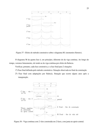 25
g11
12g
1 fase
a
a
2 fase
a
4 fase
2 fase
a
3 fase
a
parcial
1 2 3 4
Figura 37 - Efeito do método construtivo sobre o diagrama M. (momentos fletores).
O diagrama M da quarta fase é, em princípio, diferente do da viga contínua. Ao longo do
tempo, veremos futuramente, ele tende ao da viga contínua por efeito da fluência.
Verificar, portanto, cada fase construtiva, e a fase final para 2 situações:
1ª) Fase final definida pelo método construtivo. Situação observada no final da construção.
2ª) Fase final com adaptações por fluência. Situação que ocorre alguns anos após a
inauguração.
1 2
no apoio central
da deformada
*Ponto anguloso
2 fase - vão 2
g =12
11g =
1 fase - vão 1
a
a
parcial
g
g
M+
M-
M+
1
*l 10,451
2
-g 16l
2
deformadas
1g
g1
8l1g
-g1
2
16l
g1
2
1
l l
I. Total - fim de construção
II .Total - fim de vida útil
Figura 38 - Viga contínua com 2 vãos construída em 2 fases, com junta no apoio central.
 