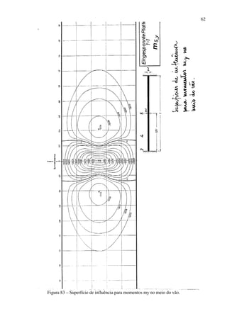 62
Figura 83 – Superfície de influência para momentos my no meio do vão.
 