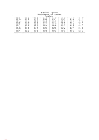 C. Básicos / C. Específicos
                         Cargo ou opção ESC - ESCRITURÁRIO
                                    Tipo gabarito 1
001 - B   011 - D   021 - D     031 - C     041 - C     051 - B   061 - E   071 - C
002 - D   012 - E   022 - A     032 - A     042 - C     052 - E   062 - A   072 - E
003 - A   013 - A   023 - C     033 - E     043 - E     053 - C   063 - E   073 - A
004 - C   014 - D   024 - E     034 - D     044 - D     054 - A   064 - C   074 - B
005 - E   015 - C   025 - B     035 - A     045 - B     055 - B   065 - D   075 - A
006 - A   016 - B   026 - D     036 - B     046 - A     056 - D   066 - A   076 - C
007 - B   017 - E   027 - E     037 - C     047 - A     057 - C   067 - D   077 - B
008 - D   018 - C   028 - C     038 - E     048 - E     058 - A   068 - C   078 - D
009 - C   019 - A   029 - E     039 - B     049 - D     059 - D   069 - E   079 - E
010 - A   020 - B   030 - B     040 - D     050 - B     060 - B   070 - B   080 - D




                          www.pciconcursos.com.br
 
