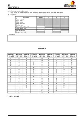 70
PORTUGUÊS

b) Prefixos que nunca pedem hífen:
     Aero, bio, bi, tri, tetra, penta, pre, pos, pro, hidro, macro, micro, multi, retro, tele, mini, maxi.
d)   Quadrinho
                             Prefixos                      vogal             s              h                r
               Proto, pseudo
               Extra, semi
               Intra, supra
               Infra, neo, ultra
               Contra, auto
               Arqui, ante, sobre, anti
               Super, hiper, inter
               Sob, ad, ab, ob
               Circum, pan, mal
Observações




                                                         GABARITO



Páginas        Páginas        Páginas        Páginas       Páginas        Páginas        Páginas        Páginas   Páginas
 34 a 36       38 a 40        41 a 43        44 a 46       48 a 50        51 a 54        59 a 61        65 e 66   67 e 68
     D              D             A            C                D            B             E                 C     D
     B              A             B            C                D            D             D                 A     B
     B              A             E            E                A            E             D                 C     D
     D              E             D            C                A            B             A                 B     B
     A              D             E            D                B            D             E                 D     A
     D              E             E            A                A            D             C                 C     D
     E              D             E            A                A            D             D                 D     D
     D              A             E            B                D            D             C                 C     D
     B              D             D            D                D            E             A                 A     C
     D              C             D            D                E            D             C                 A     E
     A              B             C            A                E            D             E                 B
     D              A             E            *                D            A             A                 D
     B              B             C            A                C            E             B                 D
     C              C             D            D                D            A             E                 C
                    A             B            A                D            A             B                 D
                    E             D                             E            E             C                 A
                    B             B                             B            C             A                 D
                    E                                           A            B             C
                    C                                           C            C             A
                    C                                           A            A

* : 01 – 04 – 08
 