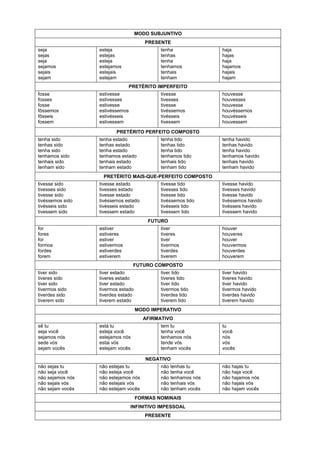 MODO SUBJUNTIVO
                                       PRESENTE
seja              esteja                    tenha              haja
sejas             estejas                   tenhas             hajas
seja              esteja                    tenha              haja
sejamos           estejamos                 tenhamos           hajamos
sejais            estejais                  tenhais            hajais
sejam             estejam                   tenham             hajam
                               PRETÉRITO IMPERFEITO
fosse             estivesse                 tivesse            houvesse
fosses            estivesses                tivesses           houvesses
fosse             estivesse                 tivesse            houvesse
fôssemos          estivéssemos              tivéssemos         houvéssemos
fôsseis           estivésseis               tivésseis          houvésseis
fossem            estivessem                tivessem           houvessem

                         PRETÉRITO PERFEITO COMPOSTO
tenha sido        tenha estado              tenha tido         tenha havido
tenhas sido       tenhas estado             tenhas tido        tenhas havido
tenha sido        tenha estado              tenha tido         tenha havido
tenhamos sido     tenhamos estado           tenhamos tido      tenhamos havido
tenhais sido      tenhais estado            tenhais tido       tenhais havido
tenham sido       tenham estado             tenham tido        tenham havido
                   PRETÉRITO MAIS-QUE-PERFEITO COMPOSTO
tivesse sido      tivesse estado            tivesse tido       tivesse havido
tivesses sido     tivesses estado           tivesses tido      tivesses havido
tivesse sido      tivesse estado            tivesse tido       tivesse havido
tivéssemos sido   tivéssemos estado         tivéssemos tido    tivéssemos havido
tivésseis sido    tivésseis estado          tivésseis tido     tivésseis havido
tivessem sido     tivessem estado           tivessem tido      tivessem havido
                                        FUTURO
for               estiver                   tiver              houver
fores             estiveres                 tiveres            houveres
for               estiver                   tiver              houver
formos            estivermos                tivermos           houvermos
fordes            estiverdes                tiverdes           houverdes
forem             estiverem                 tiverem            houverem
                                  FUTURO COMPOSTO
tiver sido        tiver estado              tiver tido         tiver havido
tiveres sido      tiveres estado            tiveres tido       tiveres havido
tiver sido        tiver estado              tiver tido         tiver havido
tivermos sido     tivermos estado           tivermos tido      tivermos havido
tiverdes sido     tiverdes estado           tiverdes tido      tiverdes havido
tiverem sido      tiverem estado            tiverem tido       tiverem havido
                                    MODO IMPERATIVO
                                      AFIRMATIVO
sê tu             está tu                   tem tu             tu
seja você         esteja você               tenha você         você
sejamos nós       estejamos nós             tenhamos nós       nós
sede vós          estai vós                 tende vós          vós
sejam vocês       estejam vocês             tenham vocês       vocês

                                       NEGATIVO
não sejas tu      não estejas tu            não tenhas tu      não hajas tu
não seja você     não esteja você           não tenha você     não haja você
não sejamos nós   não estejamos nós         não tenhamos nós   não hajamos nós
não sejais vós    não estejais vós          não tenhais vós    não hajais vós
não sejam vocês   não estejam vocês         não tenham vocês   não hajam vocês
                                    FORMAS NOMINAIS
                                 INFINITIVO IMPESSOAL
                                       PRESENTE
 