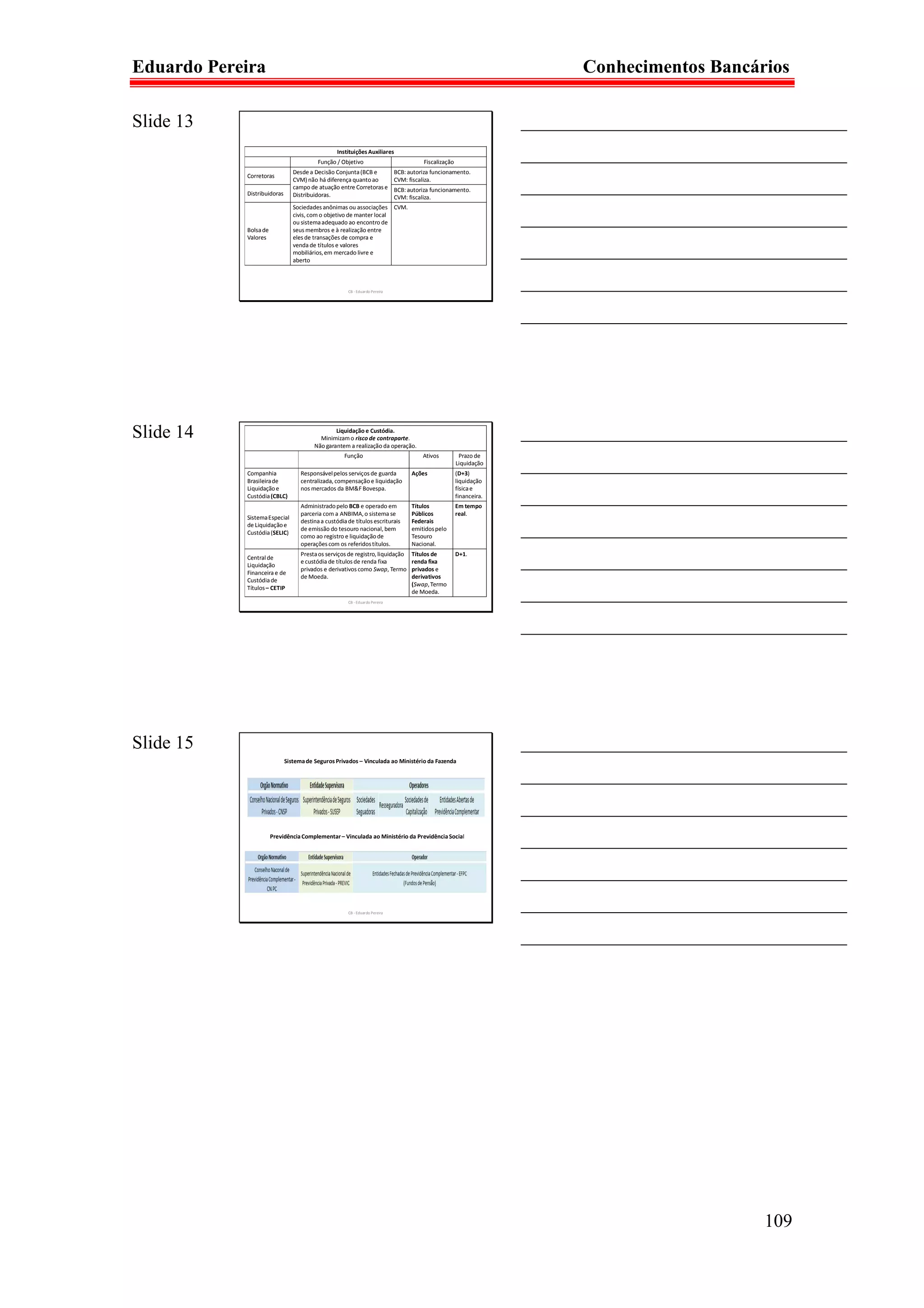 Eduardo Pereira                                                                                                           Conhecimentos Bancários

Slide 13                                                                                                            ___________________________________
                                                 Instituições Auxiliares
                                          Função / Objetivo                            Fiscalização
                                                                                                                    ___________________________________
                                Desde a Decisão Conjunta (BCB e              BCB: autoriza funcionamento.
            Corretoras
                                CVM) não há diferença quanto ao              CVM: fiscaliza.

            Distribuidoras
                                campo de atuação entre Corretoras e
                                Distribuidoras.
                                                                             BCB: autoriza funcionamento.
                                                                             CVM: fiscaliza.
                                                                                                                    ___________________________________
                                Sociedades anônimas ou associações CVM.


            Bolsa de
                                civis, com o objetivo de manter local
                                ou sistema adequado ao encontro de
                                seus membros e à realização entre
                                                                                                                    ___________________________________
            Valores             eles de transações de compra e
                                venda de títulos e valores
                                mobiliários, em mercado livre e
                                aberto
                                                                                                                    ___________________________________

                                                      CB - Eduardo Pereira
                                                                                                                    ___________________________________
                                                                                                                    ___________________________________




Slide 14                                        Liquidação e Custódia.
                                          Minimizam o risco de contraparte.                                         ___________________________________
                                        Não garantem a realização da operação.
                                                    Função                             Ativos          Prazo de

            Companhia              Responsável pelos serviços de guarda            Ações
                                                                                                      Liquidação
                                                                                                      (D+3)
                                                                                                                    ___________________________________
            Brasileira de          centralizada, compensação e liquidação                             liquidação
            Liquidação e           nos mercados da BM&F Bovespa.                                      física e
            Custódia (CBLC)
                                   Administrado pelo BCB e operado em              Títulos
                                                                                                      financeira.
                                                                                                      Em tempo
                                                                                                                    ___________________________________
                                   parceria com a ANBIMA, o sistema se             Públicos           real.
            Sistema Especial
                                   destina a custódia de títulos escriturais       Federais
            de Liquidação e
            Custódia (SELIC)
                                   de emissão do tesouro nacional, bem
                                   como ao registro e liquidação de
                                                                                   emitidos pelo
                                                                                   Tesouro
                                                                                                                    ___________________________________
                                   operações com os referidos títulos.             Nacional.
                                   Presta os serviços de registro, liquidação      Títulos de         D+1.
            Central de
            Liquidação
            Financeira e de
                                   e custódia de títulos de renda fixa
                                   privados e derivativos como Swap, Termo
                                                                                   renda fixa
                                                                                   privados e
                                                                                                                    ___________________________________
                                   de Moeda.                                       derivativos
            Custódia de
                                                                                   (Swap, Termo
            Títulos – CETIP

                                                      CB - Eduardo Pereira
                                                                                   de Moeda.
                                                                                                                    ___________________________________
                                                                                                                    ___________________________________




Slide 15                                                                                                            ___________________________________
                             Sistema de Seguros Privados – Vinculada ao Ministério da Fazenda

                                                                                                                    ___________________________________
                                                                                                                    ___________________________________
                       Previdência Complementar – Vinculada ao Ministério da Previdência Social
                                                                                                                    ___________________________________
                                                                                                                    ___________________________________
                                                      CB - Eduardo Pereira
                                                                                                                    ___________________________________
                                                                                                                    ___________________________________




                                                                                                                                              109
 