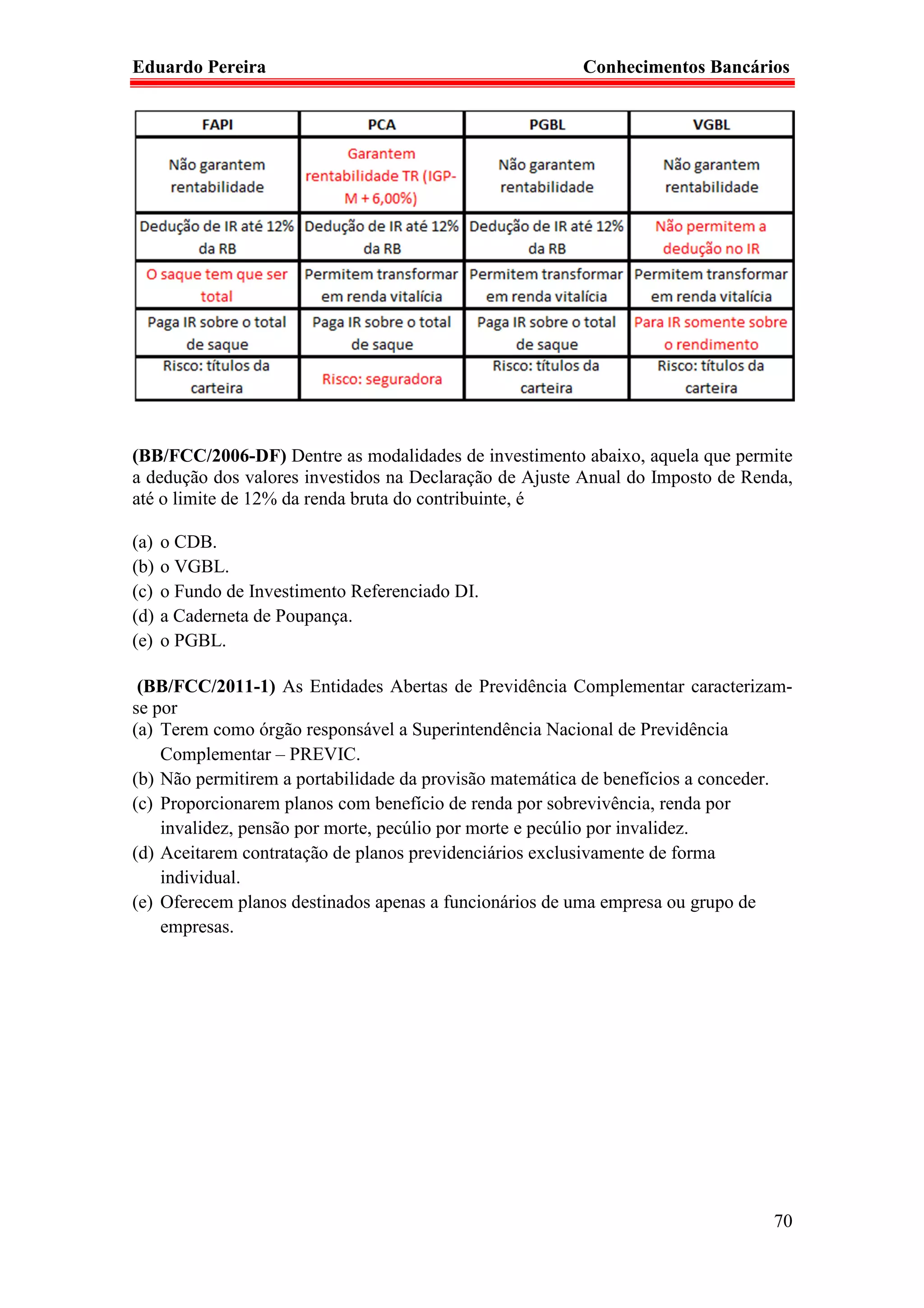 Eduardo Pereira                                         Conhecimentos Bancários




(BB/FCC/2006-DF) Dentre as modalidades de investimento abaixo, aquela que permite
a dedução dos valores investidos na Declaração de Ajuste Anual do Imposto de Renda,
até o limite de 12% da renda bruta do contribuinte, é

(a)   o CDB.
(b)   o VGBL.
(c)   o Fundo de Investimento Referenciado DI.
(d)   a Caderneta de Poupança.
(e)   o PGBL.

 (BB/FCC/2011-1) As Entidades Abertas de Previdência Complementar caracterizam-
se por
(a) Terem como órgão responsável a Superintendência Nacional de Previdência
    Complementar – PREVIC.
(b) Não permitirem a portabilidade da provisão matemática de benefícios a conceder.
(c) Proporcionarem planos com benefício de renda por sobrevivência, renda por
    invalidez, pensão por morte, pecúlio por morte e pecúlio por invalidez.
(d) Aceitarem contratação de planos previdenciários exclusivamente de forma
    individual.
(e) Oferecem planos destinados apenas a funcionários de uma empresa ou grupo de
    empresas.




                                                                                70
 