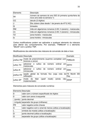 33
Elemento Descrição
IW
número da semana do ano ISO (A primeira quinta-feira do
novo ano está na semana 1)
CC século (2 dígitos)
J Dia Juliano (dias desde 1 de janeiro de 4712 AC)
Q trimestre
RM mês em algarismos romanos (I-XII; I=Janeiro) - maiúsculas
rm mês em algarismos romanos (I-XII; I=Janeiro) - minúsculas
TZ zona horária - maiúsculas
tz zona horária - minúsculas
Certos modificadores podem ser aplicados a qualquer elemento da máscara
para alterar seu comportamento. Por exemplo, "FMMonth" é o elemento
"Month" com o prefixo "FM".
Modificadores dos elementos das máscara de conversão de data e hora
Modificador Descrição Exemplo
prefixo FM
modo de preenchimento (suprime completar com
brancos e zeros)
FMMonth
sufixo TH
adicionar o sufixo de número ordinal em
maiúsculas
DDTH
sufixo th
adicionar o sufixo de número ordinal em
minúsculas
DDth
prefixo FX
opção global de formato fixo (veja nota de
utilização)
FX Month DD
Day
sufixo SP
modo de falar (spell mode) (ainda não
implementado)
DDSP
Elementos para máscara de conversão numérica
Elemento Descrição
9 valor com o número especificado de dígitos
0 valor com zeros à esquerda
. (ponto) ponto decimal
, (vírgula) separador de grupo (milhares)
PR valor negativo entre chaves
S valor negativo com o sinal de menos (utiliza a localização)
L símbolo da moeda (utiliza a localização)
D ponto decimal (utiliza a localização)
G separador de grupo (utiliza a localização)
 