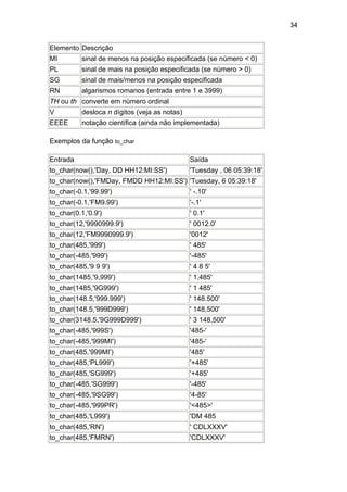 34
Elemento Descrição
MI sinal de menos na posição especificada (se número < 0)
PL sinal de mais na posição especificada (se número > 0)
SG sinal de mais/menos na posição especificada
RN algarismos romanos (entrada entre 1 e 3999)
TH ou th converte em número ordinal
V desloca n dígitos (veja as notas)
EEEE notação científica (ainda não implementada)
Exemplos da função to_char
Entrada Saída
to_char(now(),'Day, DD HH12:MI:SS') 'Tuesday , 06 05:39:18'
to_char(now(),'FMDay, FMDD HH12:MI:SS') 'Tuesday, 6 05:39:18'
to_char(-0.1,'99.99') ' -.10'
to_char(-0.1,'FM9.99') '-.1'
to_char(0.1,'0.9') ' 0.1'
to_char(12,'9990999.9') ' 0012.0'
to_char(12,'FM9990999.9') '0012'
to_char(485,'999') ' 485'
to_char(-485,'999') '-485'
to_char(485,'9 9 9') ' 4 8 5'
to_char(1485,'9,999') ' 1,485'
to_char(1485,'9G999') ' 1 485'
to_char(148.5,'999.999') ' 148.500'
to_char(148.5,'999D999') ' 148,500'
to_char(3148.5,'9G999D999') ' 3 148,500'
to_char(-485,'999S') '485-'
to_char(-485,'999MI') '485-'
to_char(485,'999MI') '485'
to_char(485,'PL999') '+485'
to_char(485,'SG999') '+485'
to_char(-485,'SG999') '-485'
to_char(-485,'9SG99') '4-85'
to_char(-485,'999PR') '<485>'
to_char(485,'L999') 'DM 485
to_char(485,'RN') ' CDLXXXV'
to_char(485,'FMRN') 'CDLXXXV'
 