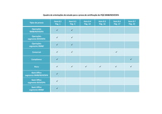Quadro de orientações de estudo para a prova de certificação do PQO BM&FBOVESPA
Tipos de provas
Item 8.2
Pág. 1
Item 8.3
Pág. 4
Item 8.4
Pág. 14
Item 8.5
Pág. 16
Item 8.6
Pág. 17
Item 8.7
Pág. 23
Operações
BM&FBOVESPA
 
Operações
segmento BOVESPA
 
Operações
segmento BM&F
 
Comercial   
Compliance  
Risco      
Back Office
segmento BM&FBOVESPA

Back Office
segmento BOVESPA

Back Office
segmento BM&F

 