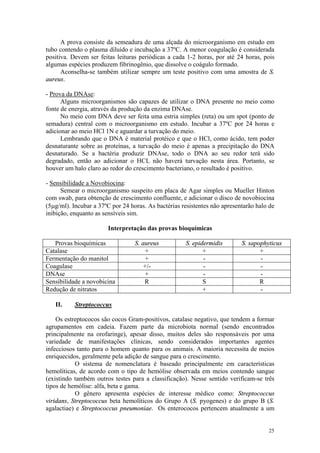 25
A prova consiste da semeadura de uma alçada do microorganismo em estudo em
tubo contendo o plasma diluído e incubação a 37ºC. A menor coagulação é considerada
positiva. Devem ser feitas leituras periódicas a cada 1-2 horas, por até 24 horas, pois
algumas espécies produzem fibrinogênio, que dissolve o coágulo formado.
Aconselha-se também utilizar sempre um teste positivo com uma amostra de S.
aureus.
- Prova da DNAse:
Alguns microorganismos são capazes de utilizar o DNA presente no meio como
fonte de energia, através da produção da enzima DNAse.
No meio com DNA deve ser feita uma estria simples (reta) ou um spot (ponto de
semadura) central com o microorganismo em estudo. Incubar a 37ºC por 24 horas e
adicionar ao meio HCl 1N e aguardar a turvação do meio.
Lembrando que o DNA é material protéico e que o HCl, como ácido, tem poder
desnaturante sobre as proteínas, a turvação do meio é apenas a precipitação do DNA
desnaturado. Se a bactéria produzir DNAse, todo o DNA ao seu redor terá sido
degradado, então ao adicionar o HCL não haverá turvação nesta área. Portanto, se
houver um halo claro ao redor do crescimento bacteriano, o resultado é positivo.
- Sensibilidade a Novobiocina:
Semear o microorganismo suspeito em placa de Agar simples ou Mueller Hinton
com swab, para obtenção de crescimento confluente, e adicionar o disco de novobiocina
(5mg/ml). Incubar a 37ºC por 24 horas. As bactérias resistentes não apresentarão halo de
inibição, enquanto as sensíveis sim.
Interpretação das provas bioquímicas
Provas bioquímicas S. aureus S. epidermidis S. sapophyticus
Catalase + + +
Fermentação do manitol + - -
Coagulase +/- - -
DNAse + - -
Sensibilidade a novobicina R S R
Redução de nitratos + -
II. Streptococcus
Os estreptococos são cocos Gram-positivos, catalase negativo, que tendem a formar
agrupamentos em cadeia. Fazem parte da microbiota normal (sendo encontrados
principalmente na orofaringe), apesar disso, muitos deles são responsáveis por uma
variedade de manifestações clínicas, sendo considerados importantes agentes
infecciosos tanto para o homem quanto para os animais. A maioria necessita de meios
enriquecidos, geralmente pela adição de sangue para o crescimento.
O sistema de nomenclatura é baseado principalmente em características
hemolíticas, de acordo com o tipo de hemólise observada em meios contendo sangue
(existindo também outros testes para a classificação). Nesse sentido verificam-se três
tipos de hemólise: alfa, beta e gama.
O gênero apresenta espécies de interesse médico como: Streptococcus
viridans, Streptococcus beta hemolíticos do Grupo A (S. pyogenes) e do grupo B (S.
agalactiae) e Streptococcus pneumoniae. Os enterococos pertencem atualmente a um
 