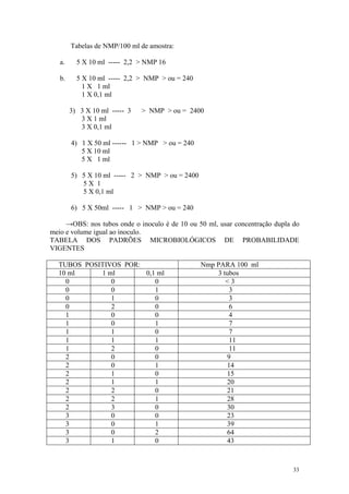 33
Tabelas de NMP/100 ml de amostra:
a. 5 X 10 ml ----- 2,2 > NMP 16
b. 5 X 10 ml ----- 2,2 > NMP > ou = 240
1 X 1 ml
1 X 0,1 ml
3) 3 X 10 ml ----- 3 > NMP > ou = 2400
3 X 1 ml
3 X 0,1 ml
4) 1 X 50 ml ------ 1 > NMP > ou = 240
5 X 10 ml
5 X 1 ml
5) 5 X 10 ml ----- 2 > NMP > ou = 2400
5 X 1
5 X 0,1 ml
6) 5 X 50ml ----- 1 > NMP > ou = 240
→OBS: nos tubos onde o inoculo é de 10 ou 50 ml, usar concentração dupla do
meio e volume igual ao inoculo.
TABELA DOS PADRÕES MICROBIOLÓGICOS DE PROBABILIDADE
VIGENTES
TUBOS POSITIVOS POR: Nmp PARA 100 ml
10 ml 1 ml 0,1 ml 3 tubos
0 0 0 < 3
0 0 1 3
0 1 0 3
0 2 0 6
1 0 0 4
1 0 1 7
1 1 0 7
1 1 1 11
1 2 0 11
2 0 0 9
2 0 1 14
2 1 0 15
2 1 1 20
2 2 0 21
2 2 1 28
2 3 0 30
3 0 0 23
3 0 1 39
3 0 2 64
3 1 0 43
 