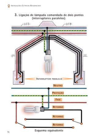 I NSTALAÇÕES E LÉTRICAS R ESIDENCIAIS

3.

Ligação de lâmpada comandada de dois pontos
(interruptores paralelos).

I NTERRUPTOR

PARALELO

N EUTRO
P ROTEÇÃO
FASE
R ETORNO

R ETORNO
R ETORNO
76

Esquema equivalente

 