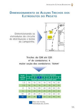 I NSTALAÇÕES E LÉTRICAS R ESIDENCIAIS

D IMENSIONAMENTO DE A LGUNS T RECHOS
E LETRODUTOS DO P ROJETO

DOS

Dimensionando os
eletrodutos do circuito
de distribuição e botão
da campainha.

Trecho: do QM até QD
nº de condutores: 4
maior seção dos condutores: 16mm 2

Número de condutores no eletroduto

Seção
nominal
(mm2)

2

1,5

16

2,5

16

16

16

20

20

20

20

4

16

16

20

20

20

25

25

6

16

20

20

25

25

25

25

10

20

20

25

25

32

32

32

16

20

25

25

32

32

40

40

3

4

5

6

7

8

Tamanho nominal do eletroduto (mm)

16

16

16

16

16

20

Para este trecho:
eletroduto de 25 mm.
105

 