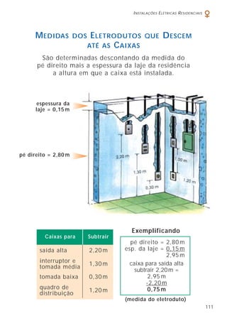 I NSTALAÇÕES E LÉTRICAS R ESIDENCIAIS

M EDIDAS

DOS

E LETRODUTOS
ATÉ AS C AIXAS

QUE

D ESCEM

São determinadas descontando da medida do
pé direito mais a espessura da laje da residência
a altura em que a caixa está instalada.

espessura da
laje = 0,15 m

pé direito = 2,80 m

Caixas para

Subtrair

saída alta

2,20 m

interruptor e
tomada média

1,30 m

tomada baixa

0,30 m

quadro de
distribuição

1,20 m

Exemplificando
pé direito = 2,80 m
esp. da laje = 0,15 m
2,95 m
caixa para saída alta
subtrair 2,20 m =
2,95 m
-2,20 m
0,75 m
(medida do eletroduto)
111

 