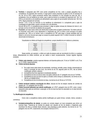 21
d) Território: é designada pelo CPC como sendo competência de foro, onde a posição geográfica fixa a
competência. Os exemplos são inúmeros. A regra geral é serem propostas as ações no foro do domicílio do
réu (art. 94 do CPC), ações envolvendo direitos reais imobiliários no foro situação da coisa (art. 95), é
competente o foro da residência da mulher, para a ação de divórcio ou anulação de casamento (art. 100, I do
CPC) ou do domicílio ou da residência do alimentando, para a ação em que se pedem alimentos (art. 100, II do
CPC). Alguns exemplos em súmulas:
Súmula 1 STJ: O foro do domicílio ou da residência do alimentando é o competente para a ação de
investigação de paternidade, quando cumulada com a de alimentos.
Súmula 383 do STJ: A competência para processar e julgar as ações conexas de interesse de menor é, em
princípio, do foro do domicílio do detentor de sua guarda.
e) Funcional: com base nesse critério são distribuídas funções entre os órgãos jurisdicionais. Tal critério pode ser
na horizontal, como entre o juízo deprecante e o deprecado (art. 201) ou entre o juízo principal e as ações
acessórias (art. 109) ou na vertical, como a competência do TRF para julgar a causas decididas pelo juiz
federal ou da turma recursal para julgar as causas do juizado especial cível. O critério funcional na vertical é
denominado de hierárquico.
Visualizados os critérios de fixação da competência, cumpre classificá-los em relativos ou absolutos:
Pessoa Absoluto
Matéria Absoluto
Valor Relativo
Território Relativo
Funcional Absoluto
Nesse sentido, por exemplo, o critério em razão da pessoa pode ser reconhecido de ofício e a qualquer
tempo, diferentemente do critério territorial, por ser relativo e assim sucessivamente. Cumpre registrar algumas
exceções:
a) Critério valor absoluto: juizados especiais federais e de fazenda pública (art. 3º da Lei 10.259/01 e art. 2º da
Lei 12.153/09, respectivamente);
b) Critério territorial absoluto:
 Se a ação versar sobre direito de propriedade, vizinhança, servidão, posse, divisão e demarcação de
terras e nunciação de obra nova, nos termos do art. 95, segunda parte do CPC, não se admite
modificação, portanto, absoluto;
 Competência dos foros regionais é considerada absoluta;
 Competência do foro do local do dano nas ações coletivas (art. 2º, parágrafo único da Lei 7.347/85);
 Competência do foro do local da ação ou omissão contra criança ou adolescente, nos termos do art.
209 da Lei 8.069/90 (ECA);
 Competência do foro do domicílio do idoso, nos termos do art. 80 da Lei 10.741/03.
c) Critério territorial (relativo) reconhecido de ofício: cláusula de foro de eleição inserida em contrato de
adesão (art. 112, parágrafo único do CPC);
d) Critério funcional (absoluto) que admite modificação: art. 475-P, parágrafo único do CPC, onde o credor-
exequente pode optar por promover a execução no foro do local dos bens do executado ou no atual domicílio
do executado.
7.e. Modificação de competência.
Como visto a competência relativa admite modificação por quatro formas: vontade, inércia, conexão e
continência.
a) Vontade/contratual/foro de eleição: as partes em contrato elegem um local competente para dirimir um
eventual litígio. Tratando-se de contrato de adesão com cláusula de foro de eleição o magistrado pode
reconhecer de ofício a nulidade dessa cláusula, caso prejudique a parte aderente, nos termos do art. 112,
parágrafo único do CPC, ocasionando uma exceção à Súmula 33 STJ;
 